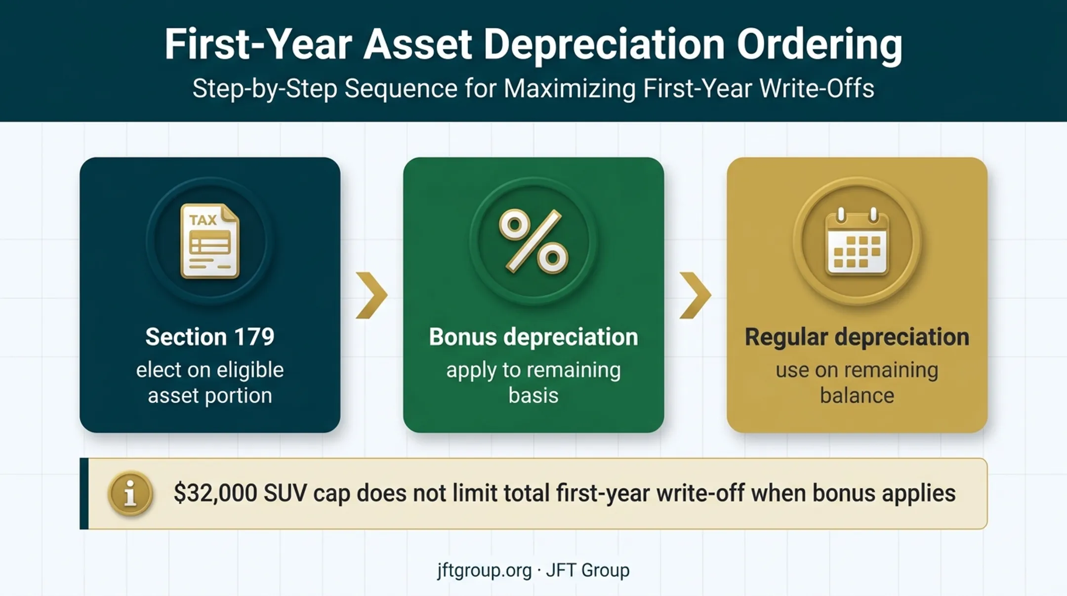 Section 179 bonus depreciation and regular depreciation order flow