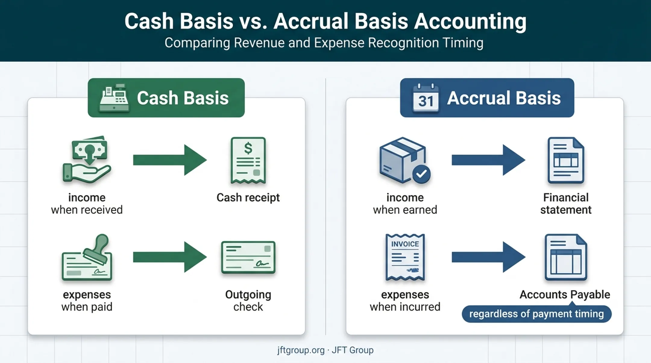 Cash basis versus accrual basis accounting method comparison