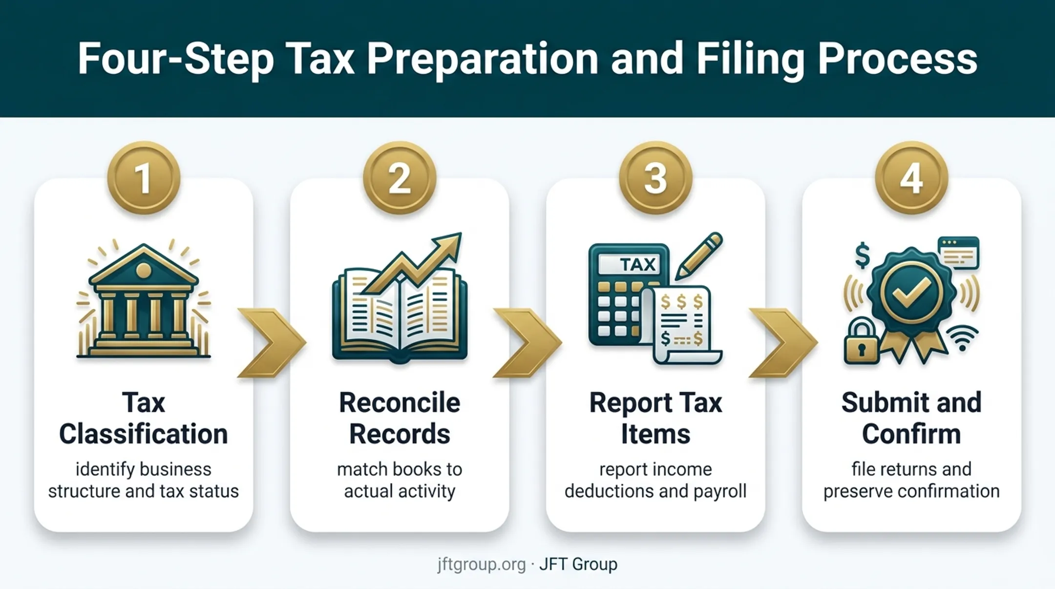 Four-step small business tax reporting process from classification to confirmation