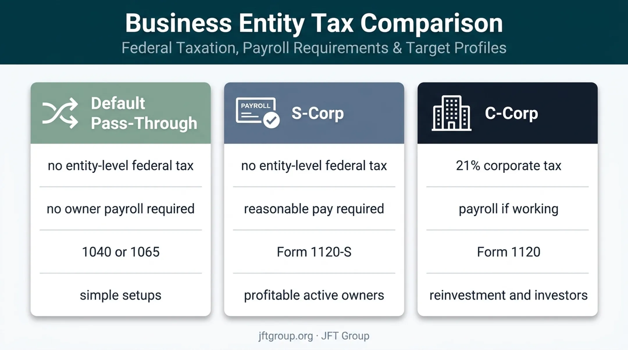 LLC tax election comparison of pass-through S-corp and C-corp