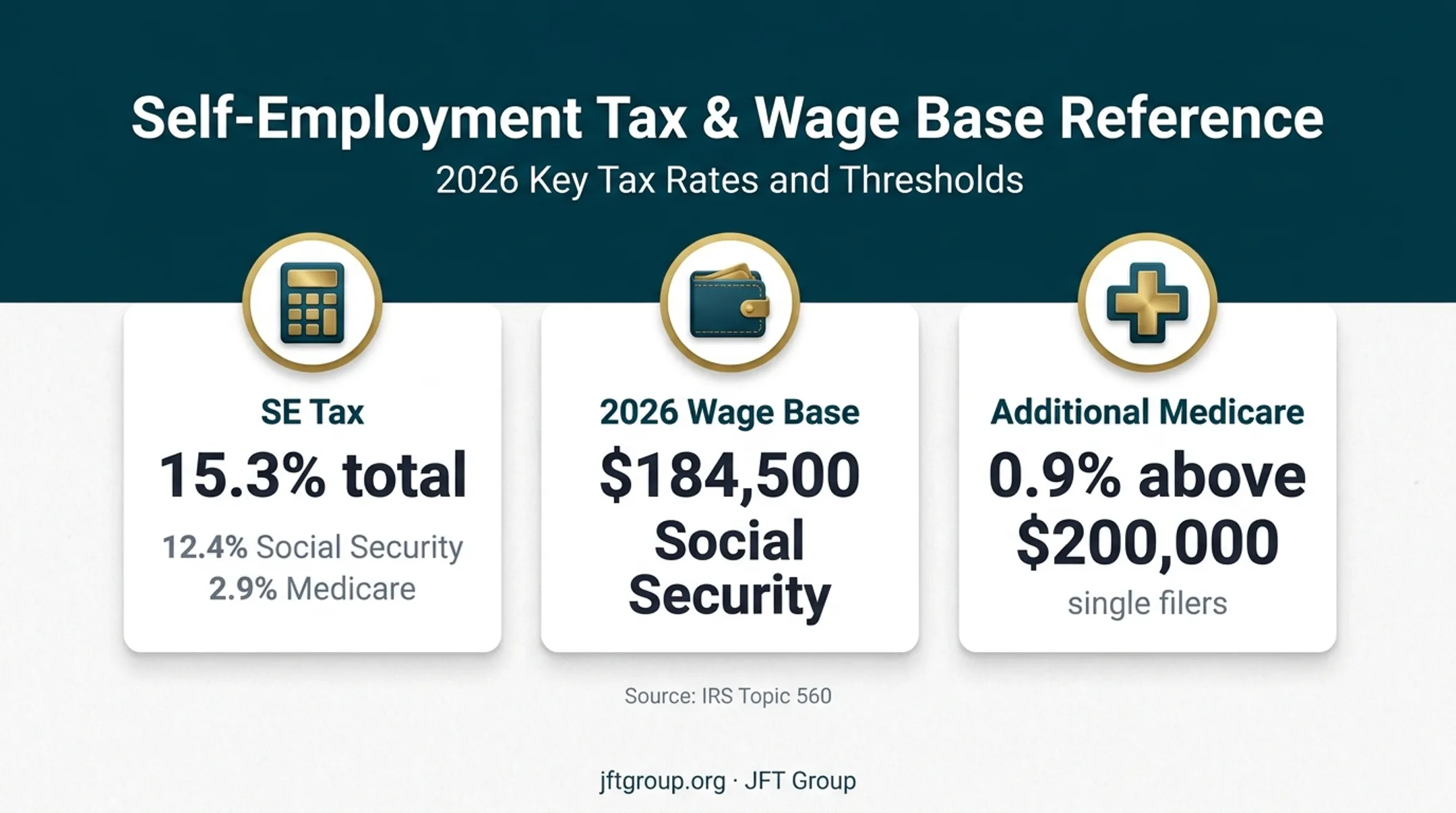 Self-employment tax rates and income thresholds for LLC owners