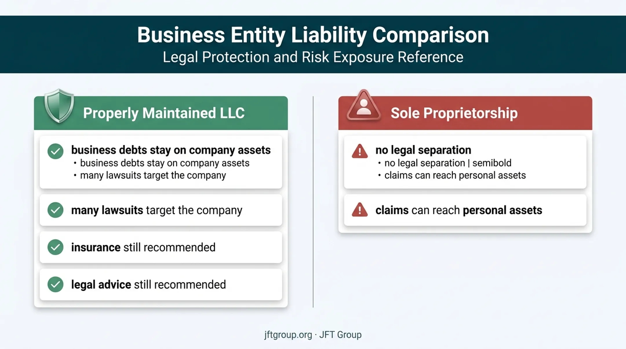 LLC versus sole proprietorship personal asset protection comparison