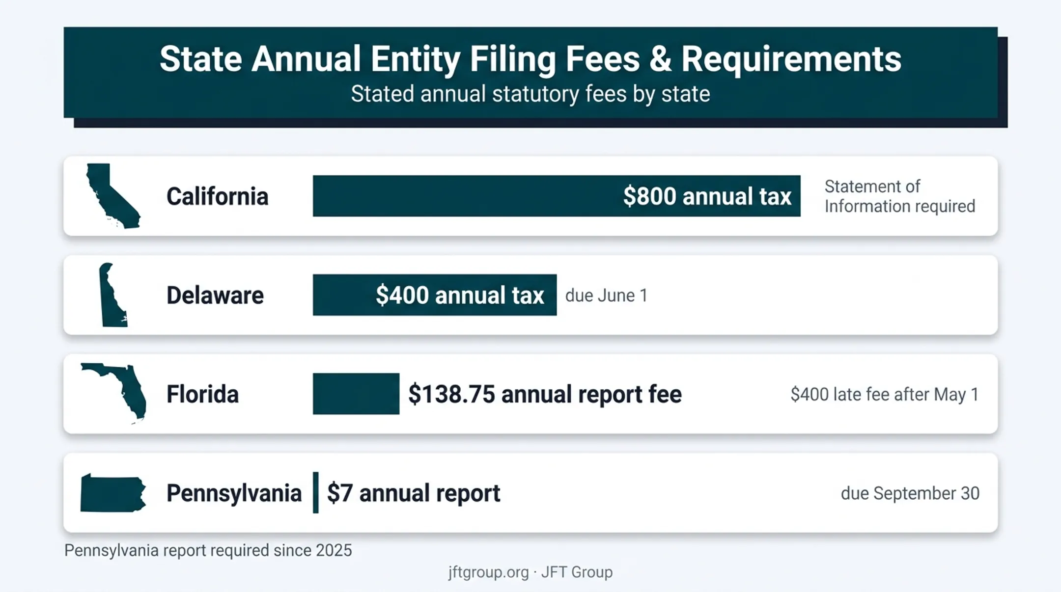 Four-state LLC annual tax and report fee comparison chart