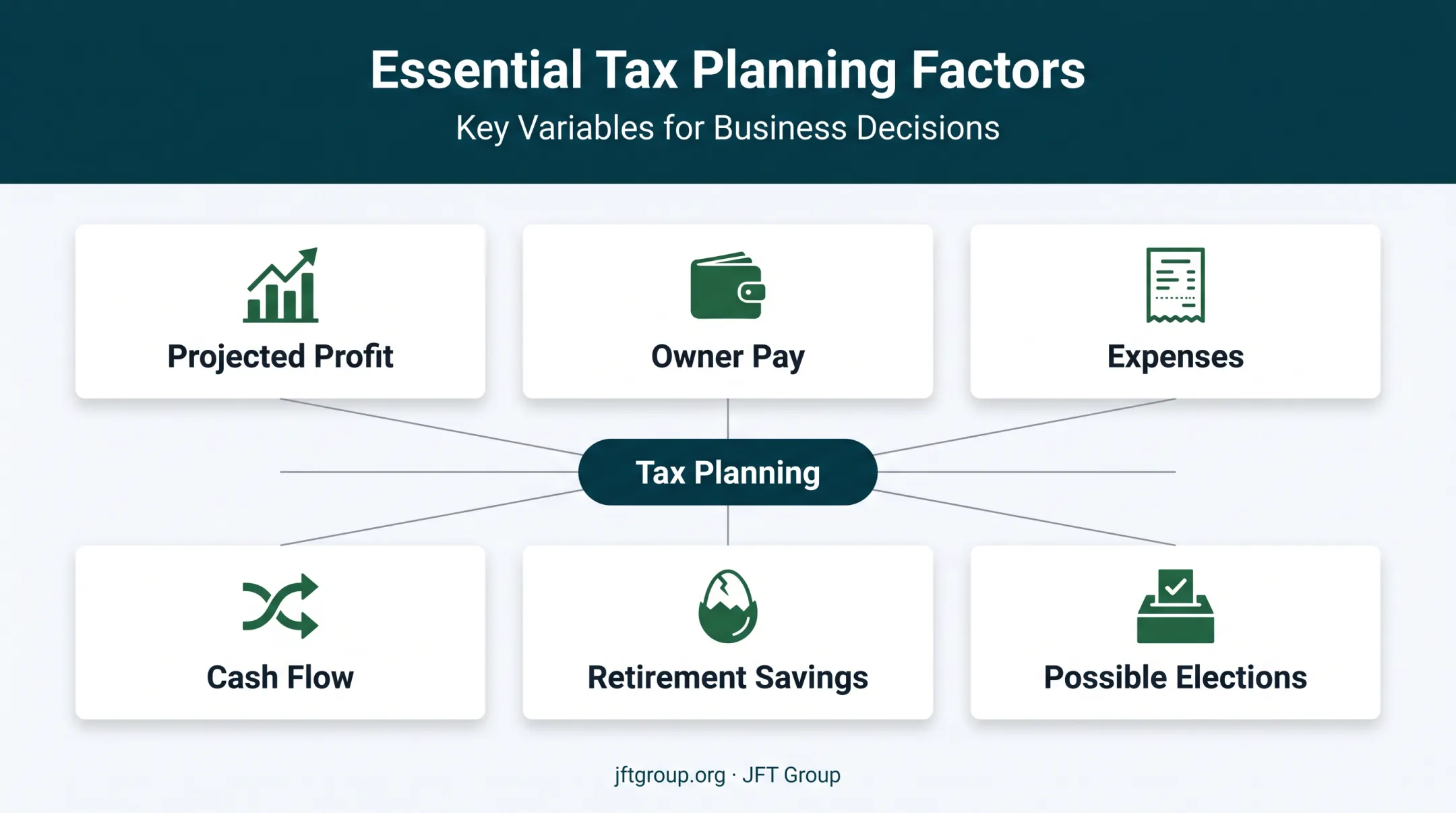 Six-factor LLC tax planning considerations wheel diagram