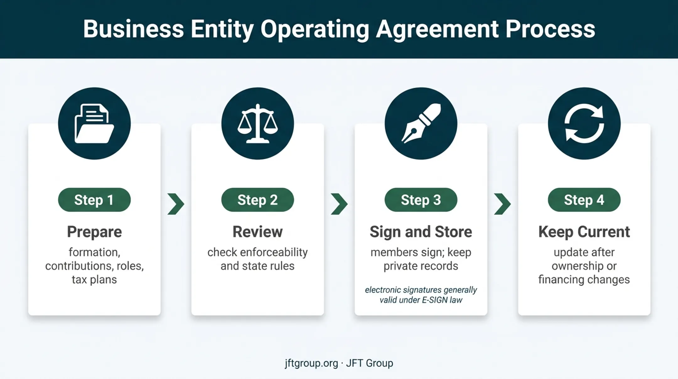 Four-step LLC operating agreement creation signing maintenance process