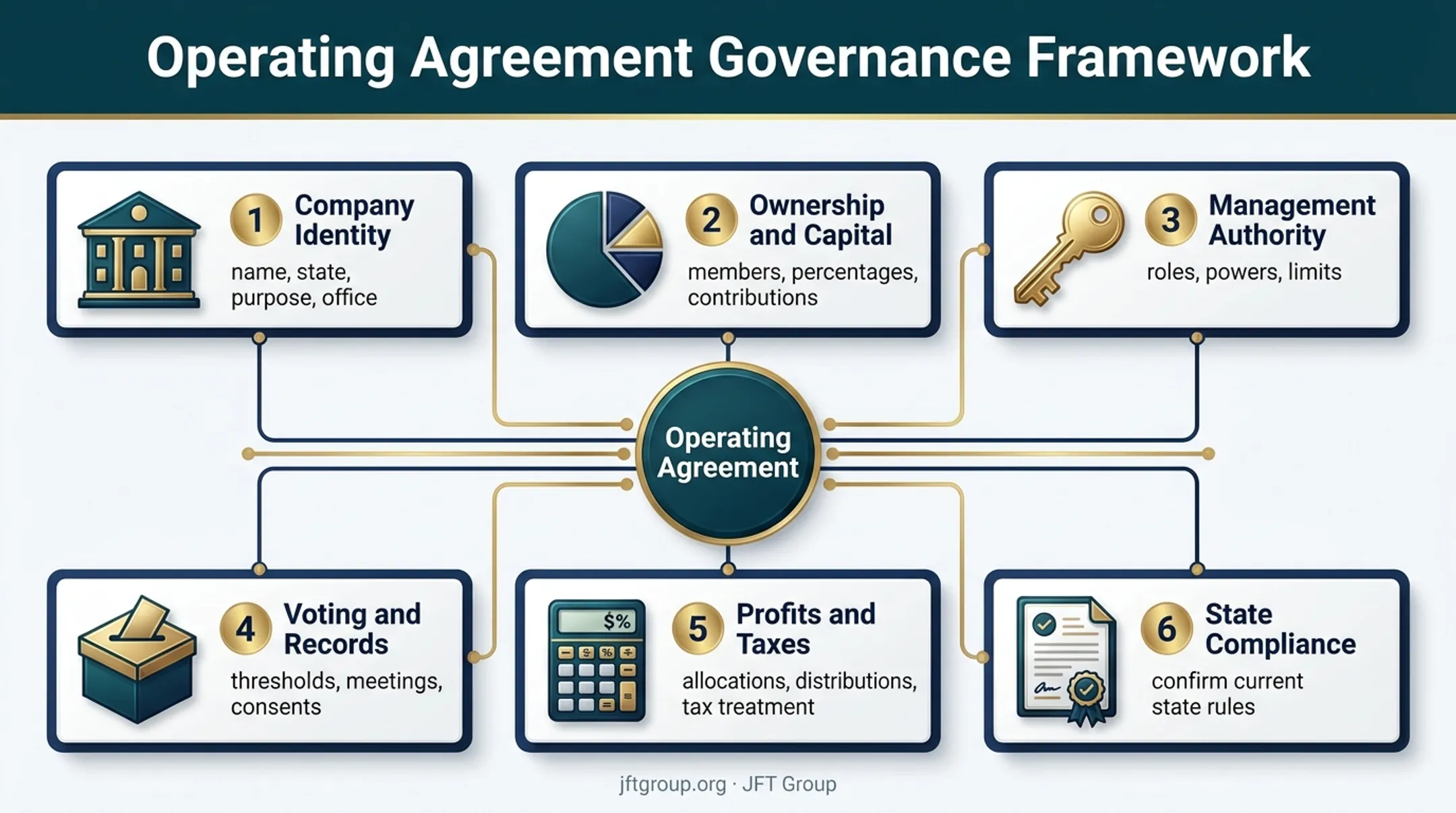 Six-part LLC operating agreement coverage framework infographic