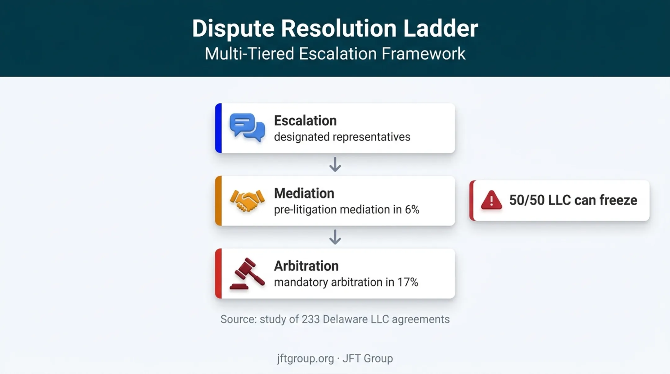LLC deadlock dispute resolution ladder with mediation arbitration statistics