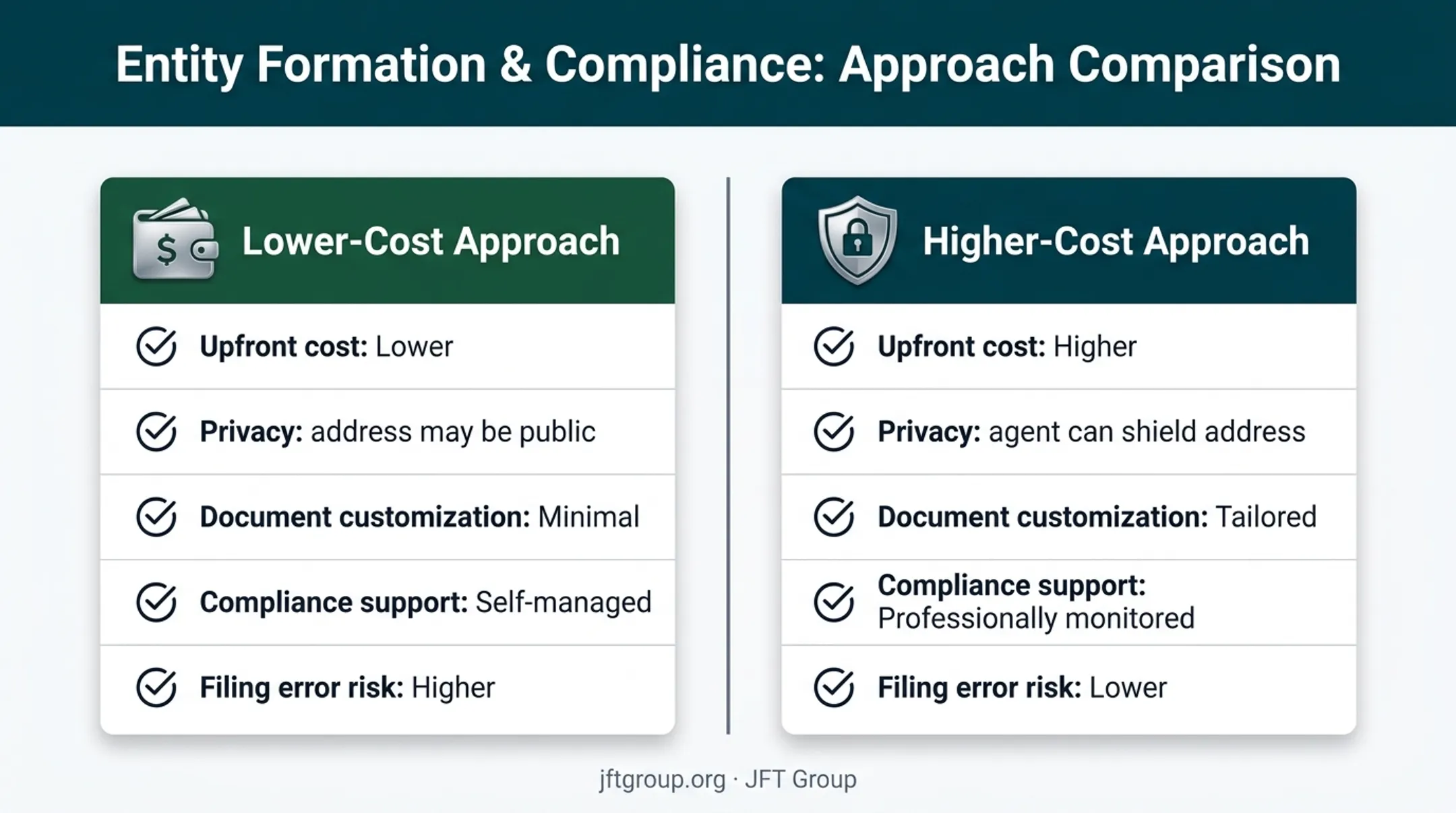 Lower-cost versus higher-cost LLC formation approach comparison