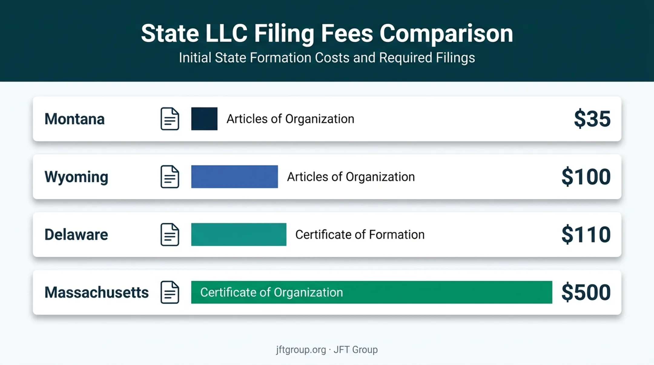 Four-state LLC formation fee comparison chart with filing documents