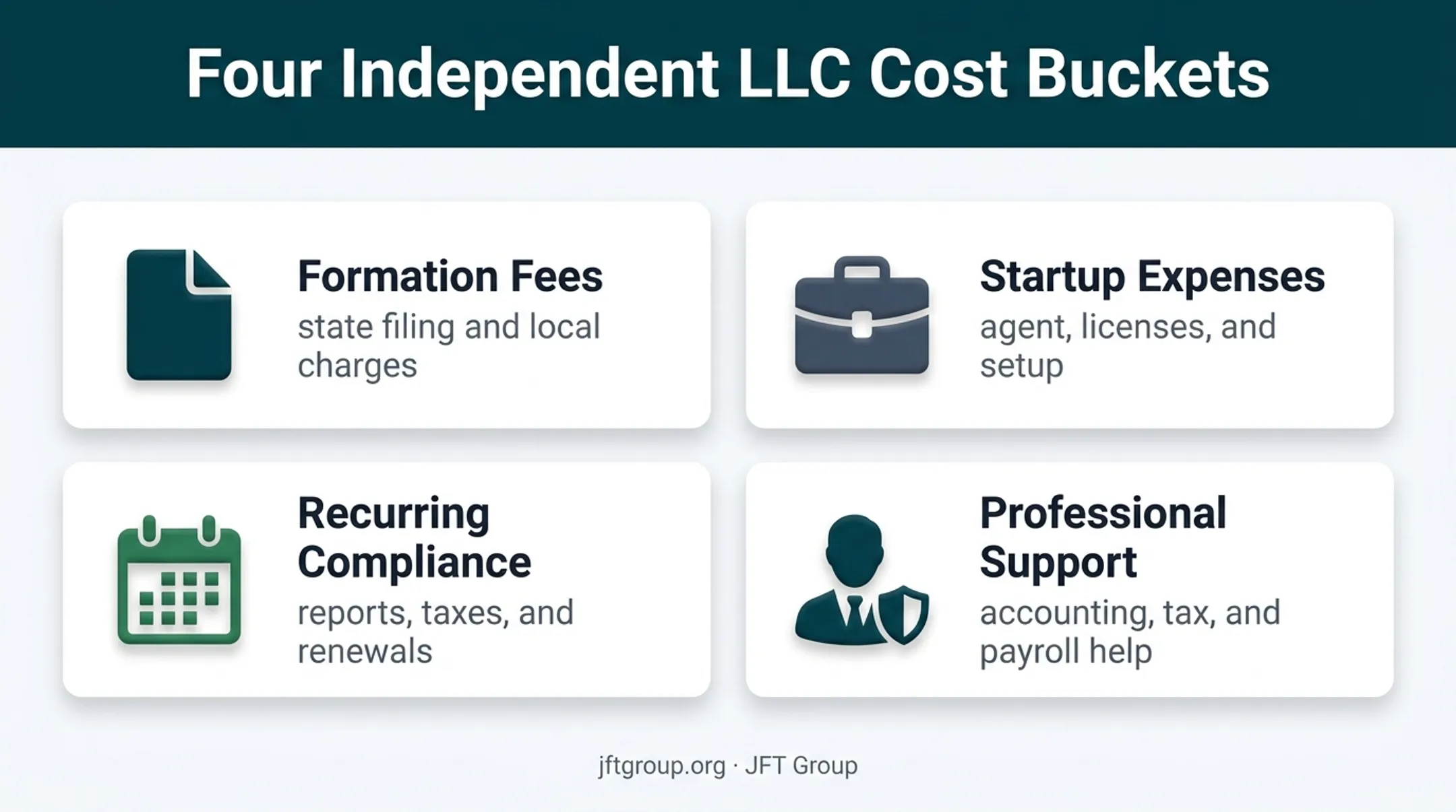 Four-part LLC budget framework from formation to ongoing support