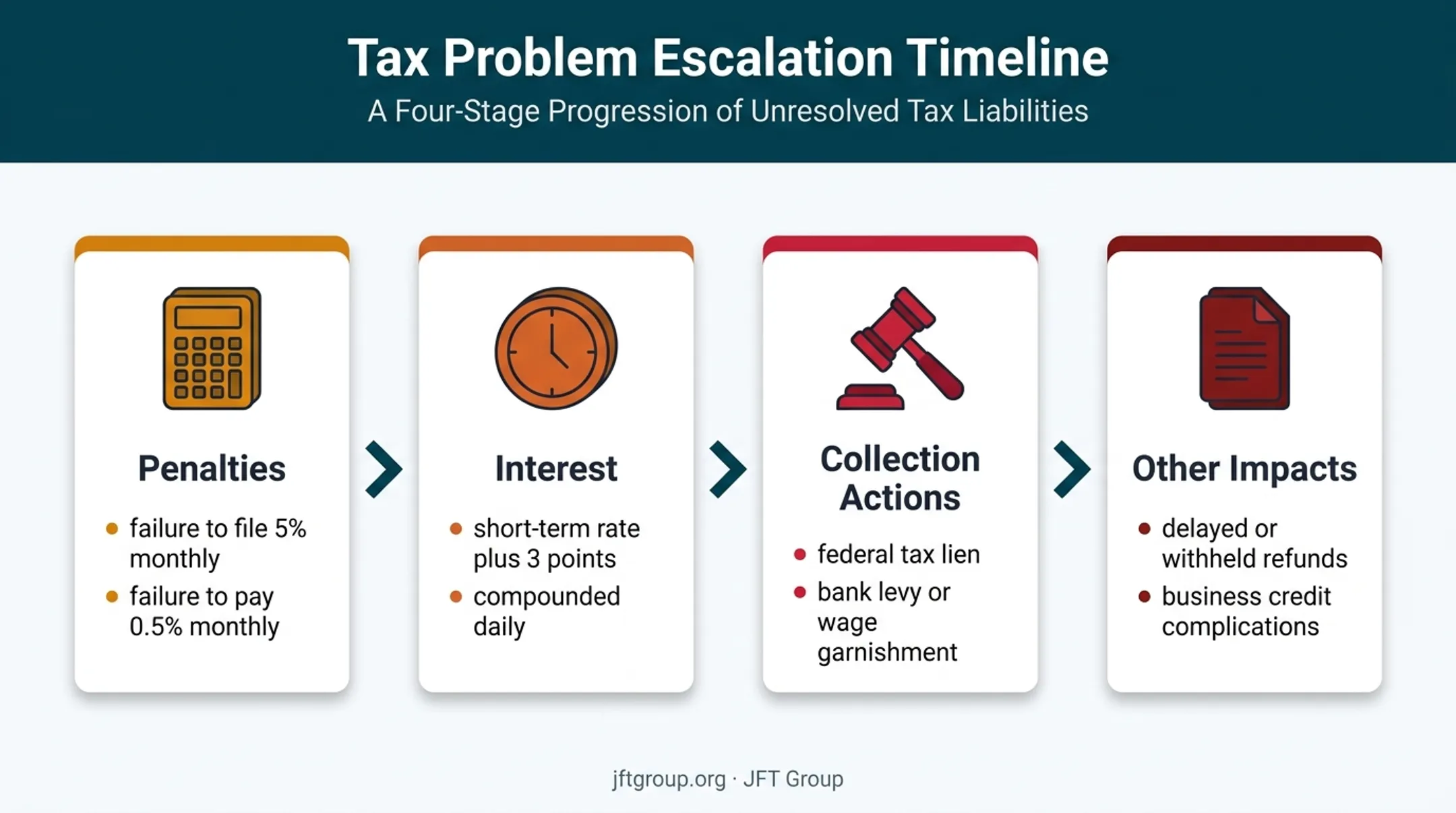 Four-stage IRS tax debt penalty and collection escalation