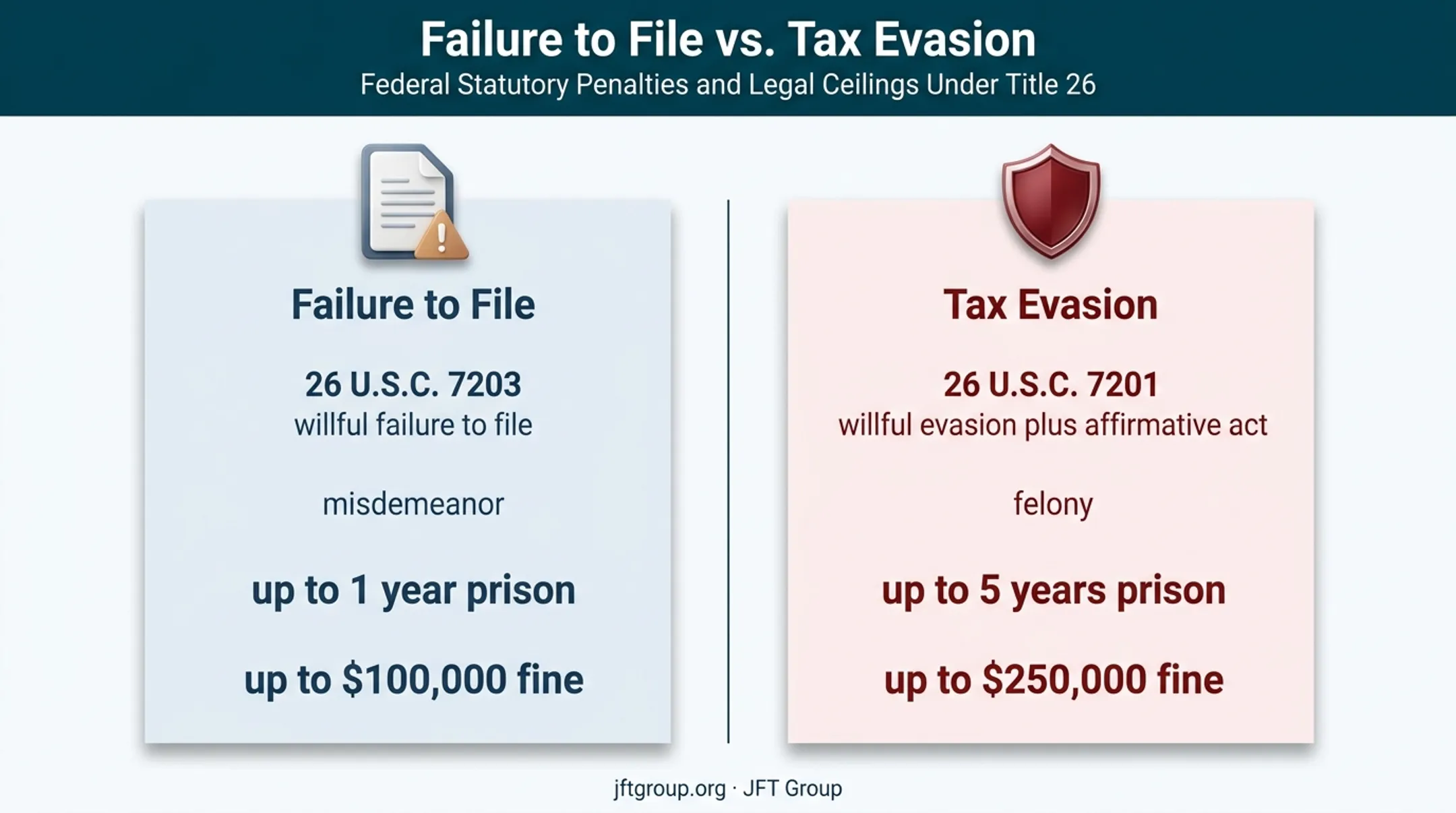 Failure to file versus tax evasion criminal offense comparison