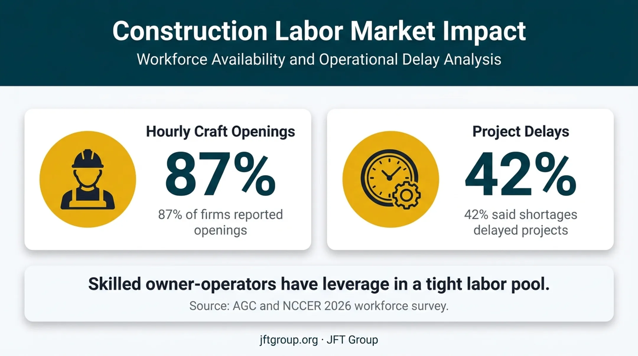 Construction workforce shortage statistics showing openings and delayed projects