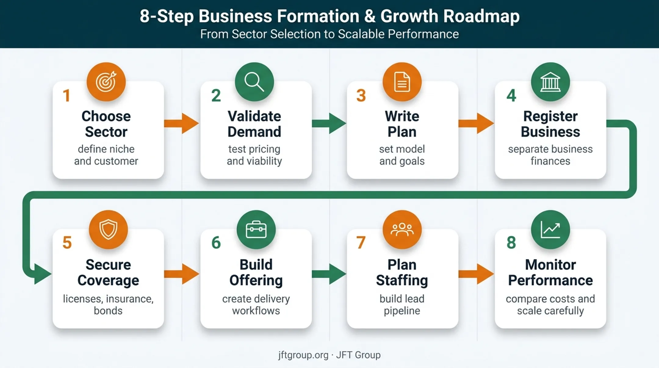 Eight-step construction business launch and growth process flow