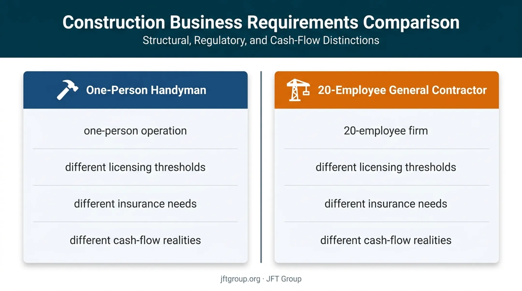 One-person handyman versus 20-employee general contractor comparison