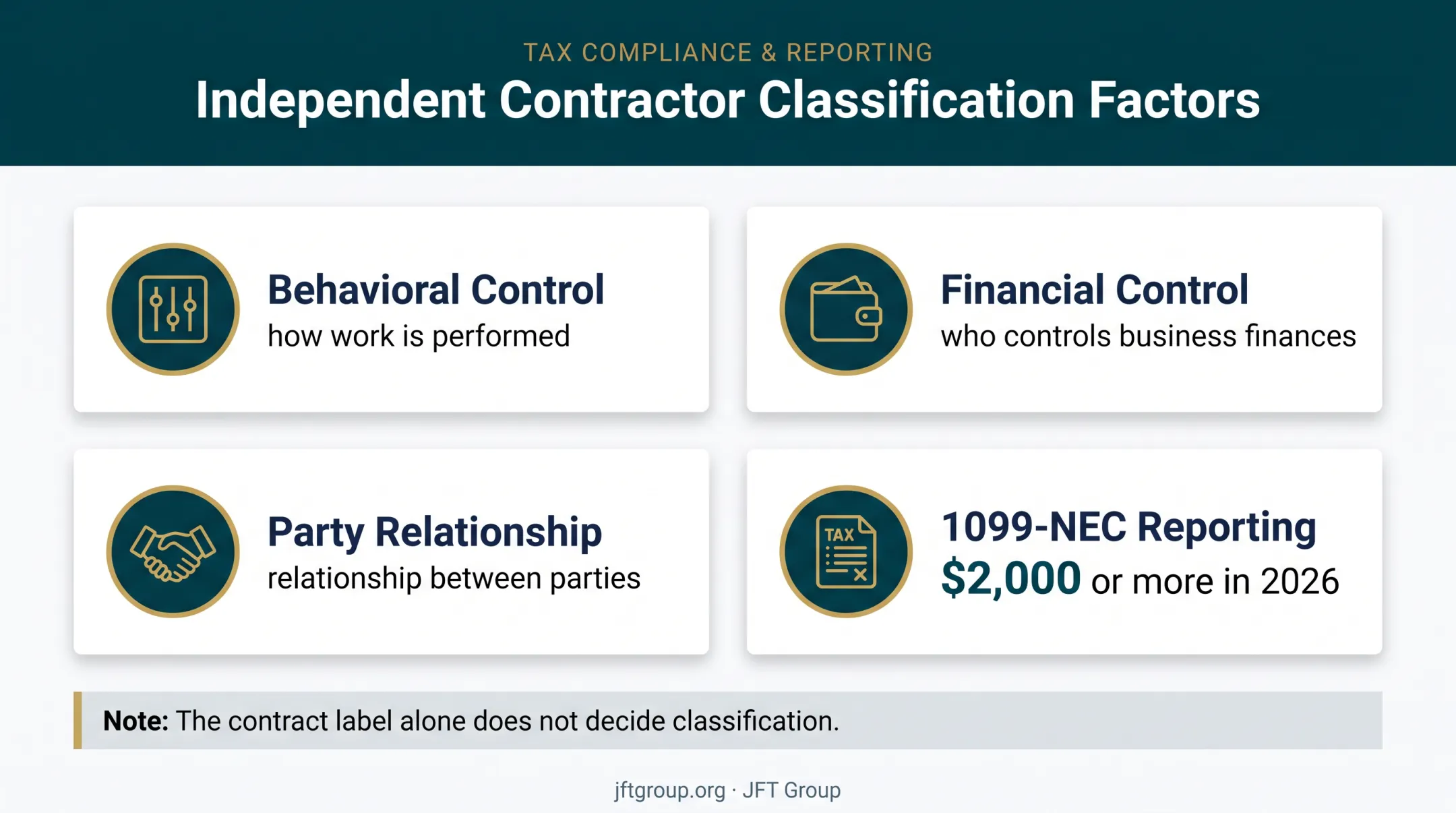 Independent contractor classification factors and 2026 reporting threshold infographic