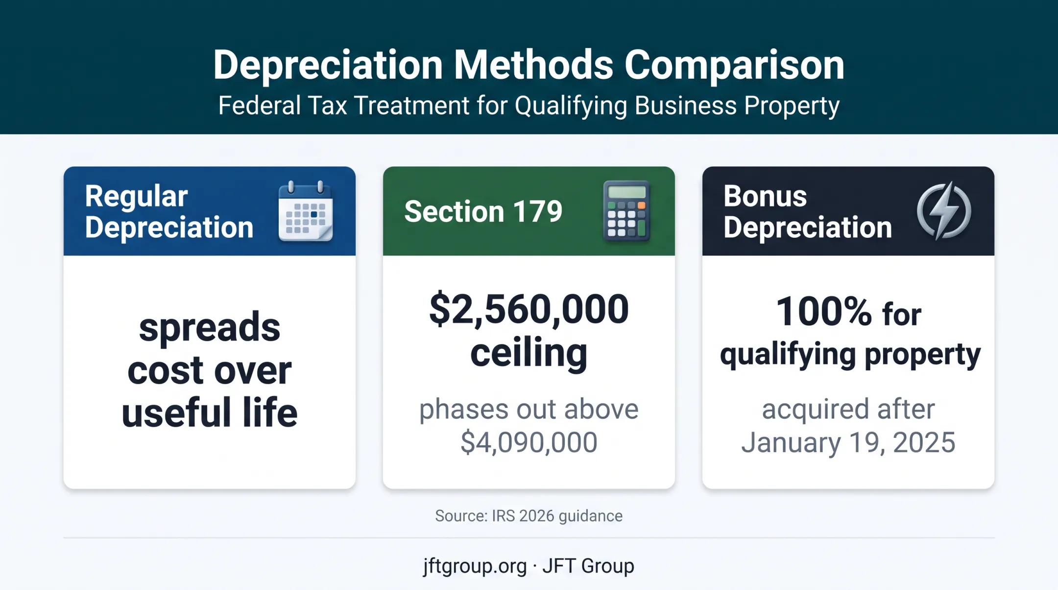 2026 construction equipment depreciation methods and deduction limits comparison