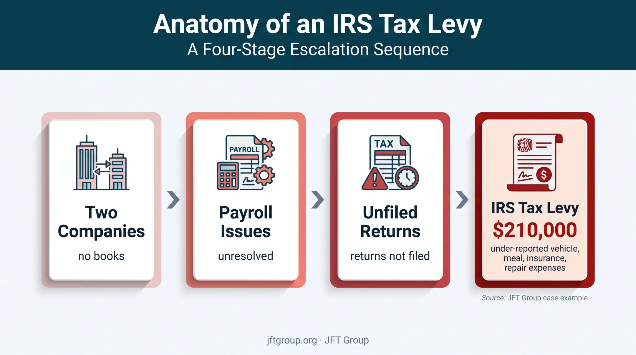 Construction bookkeeping failures leading to $210,000 IRS tax levy