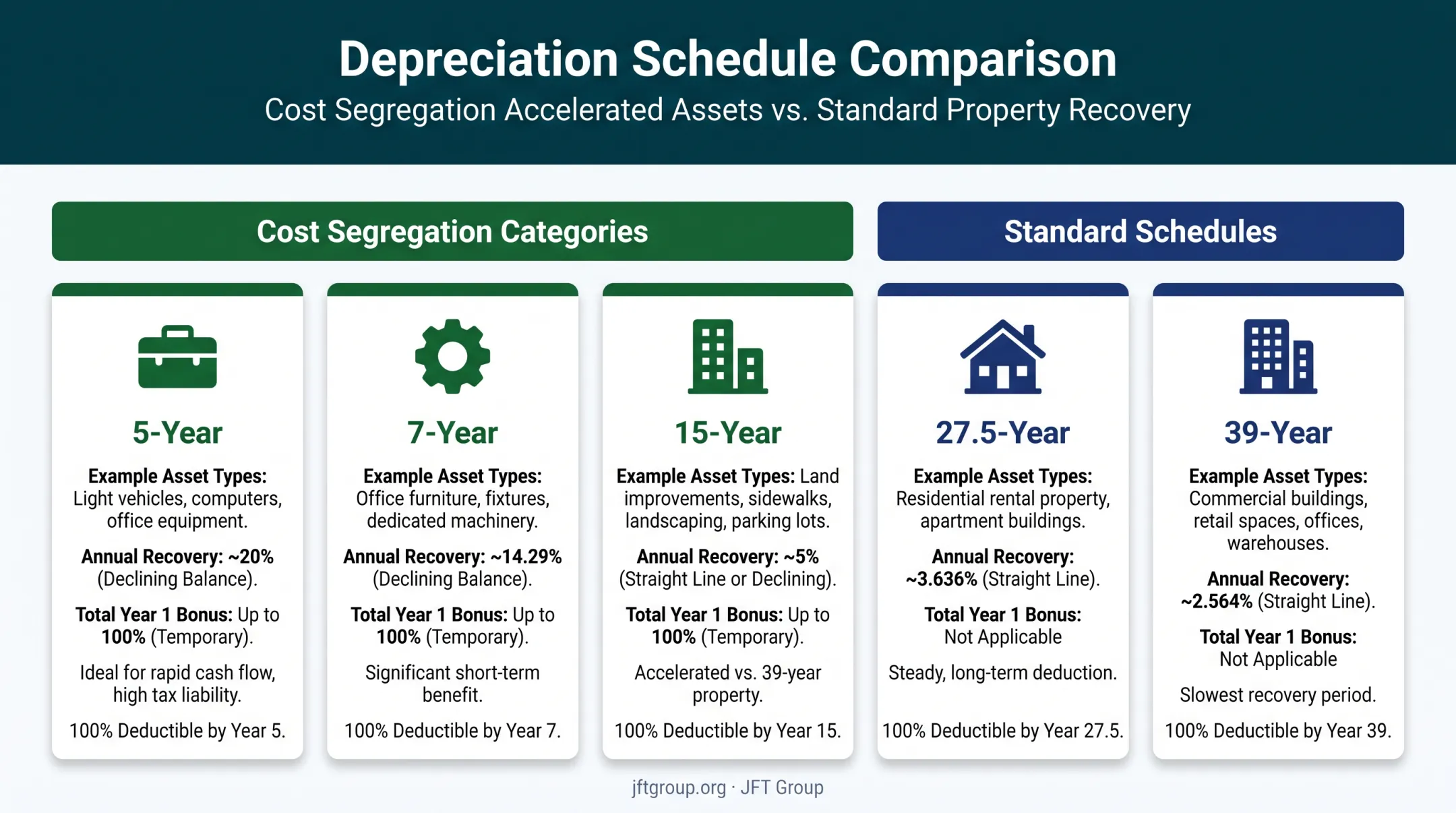 Construction cost segregation and standard depreciation schedules comparison