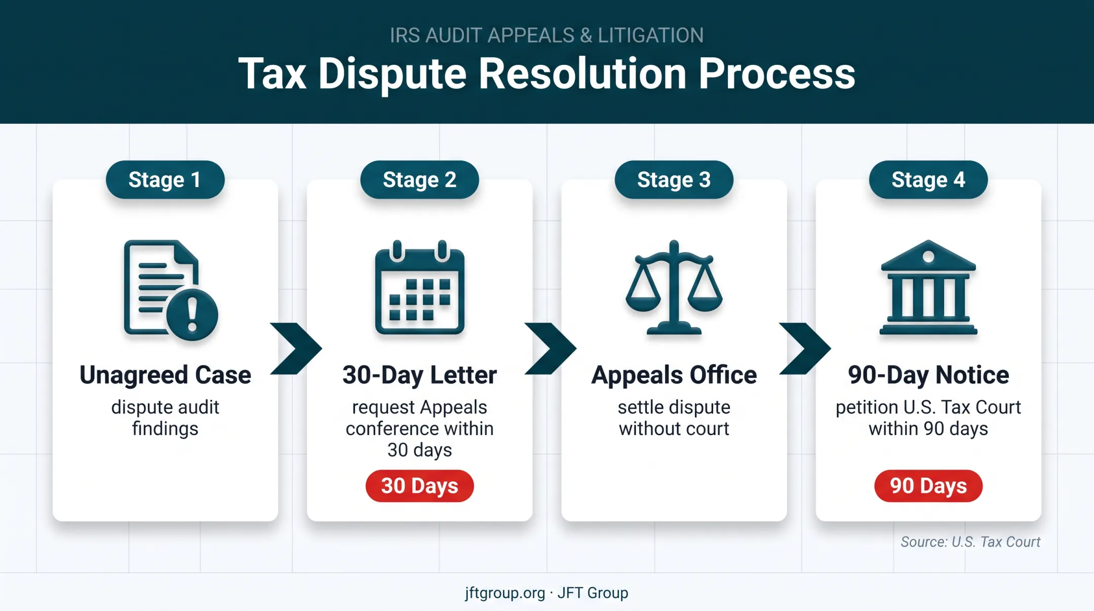 IRS appeals process timeline from unagreed audit to Tax Court petition