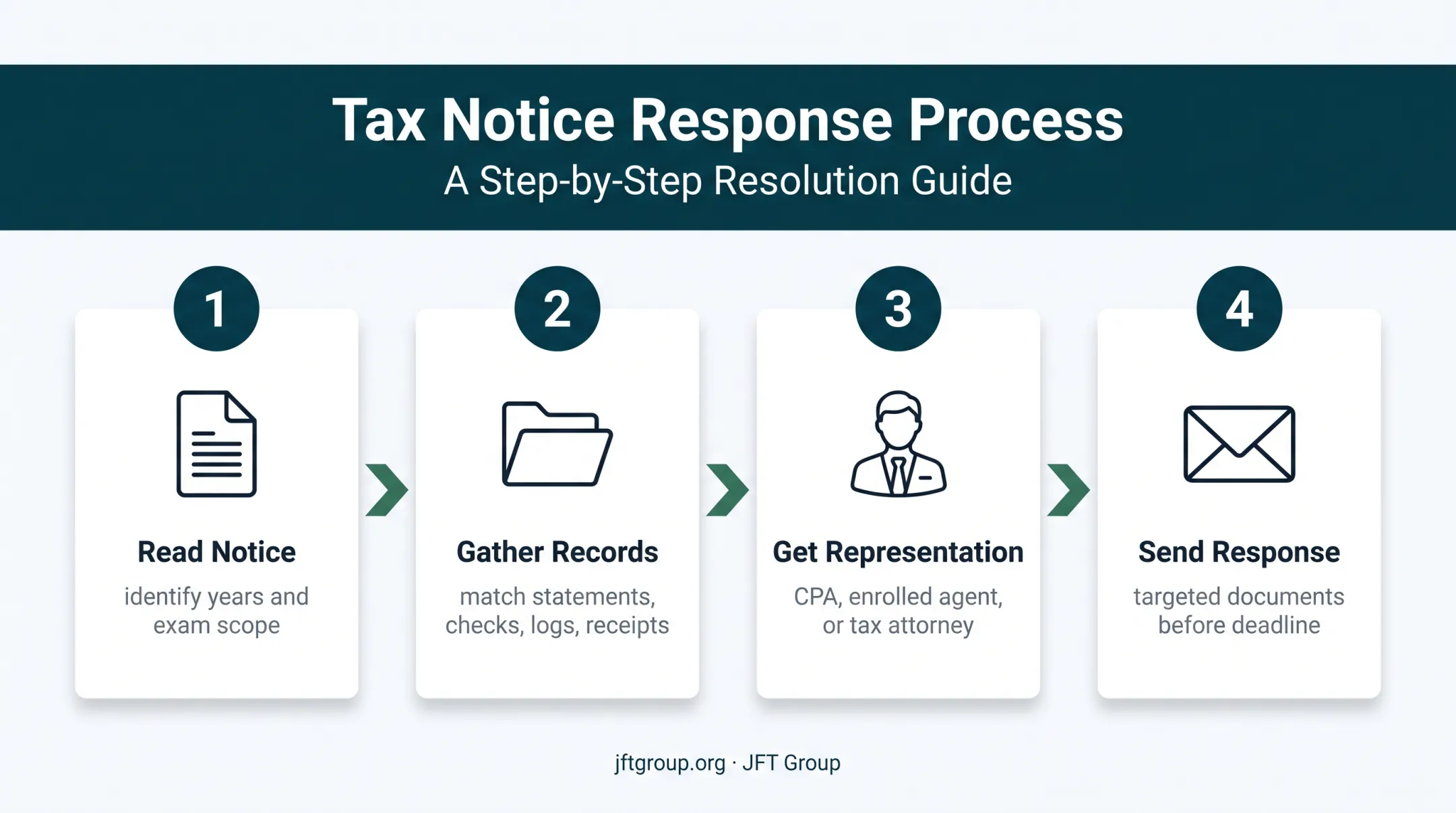 Four-step IRS audit response plan from notice review to submission