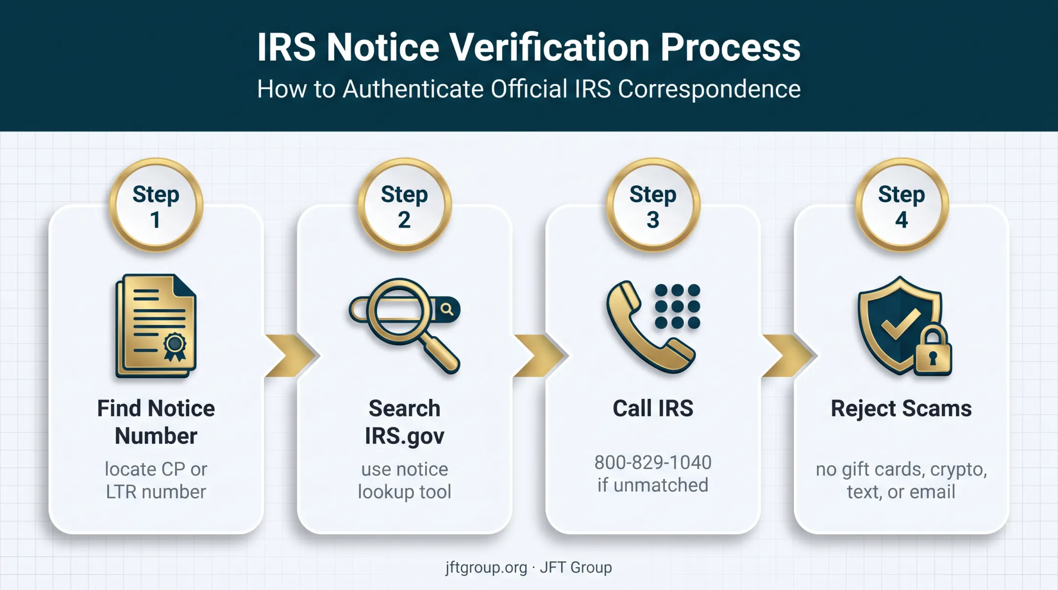 Four-step process for verifying a legitimate IRS audit letter