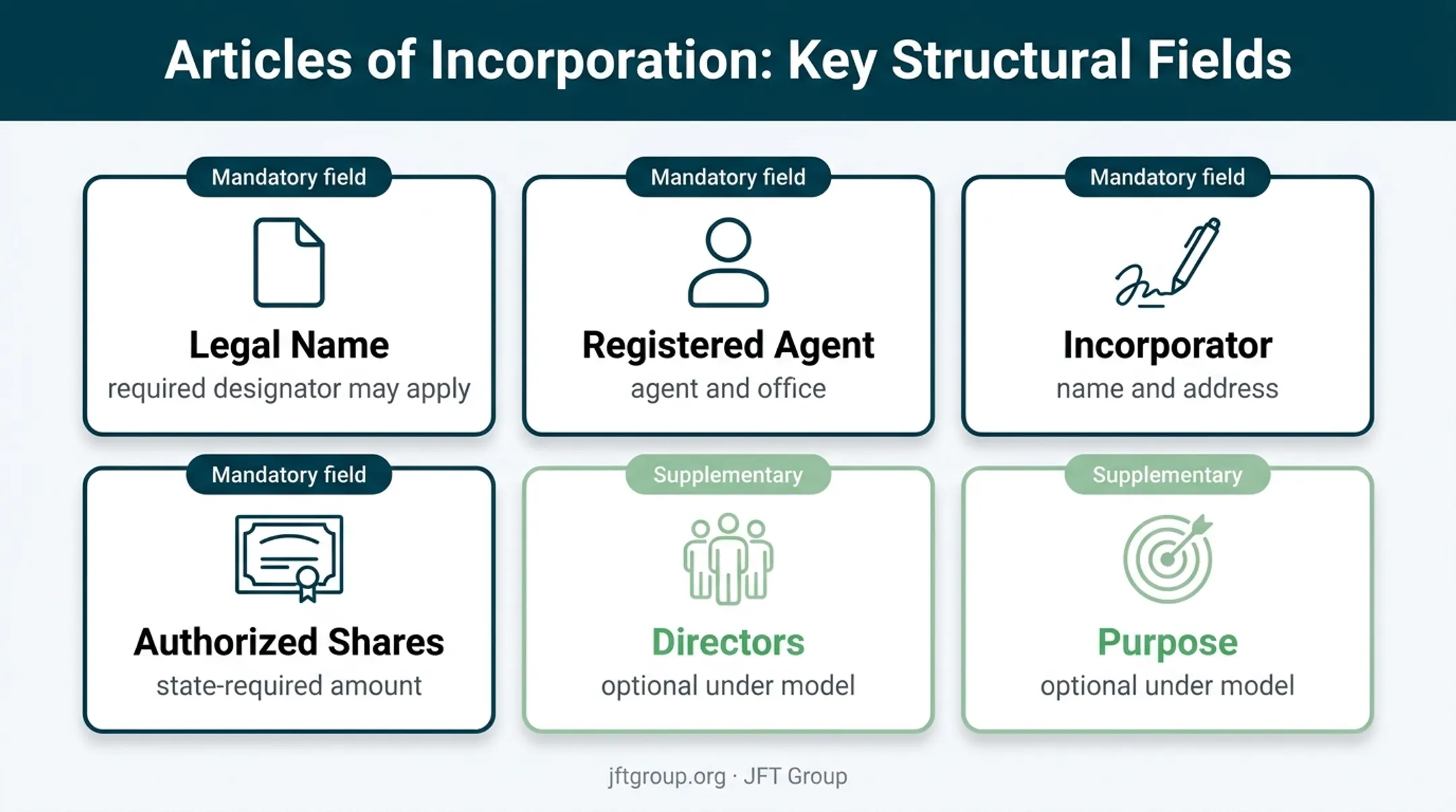 Core articles of incorporation fields and optional provisions infographic