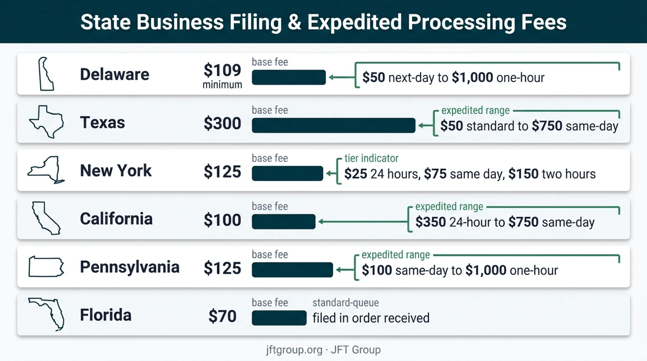 Six-state articles of incorporation filing fee comparison chart