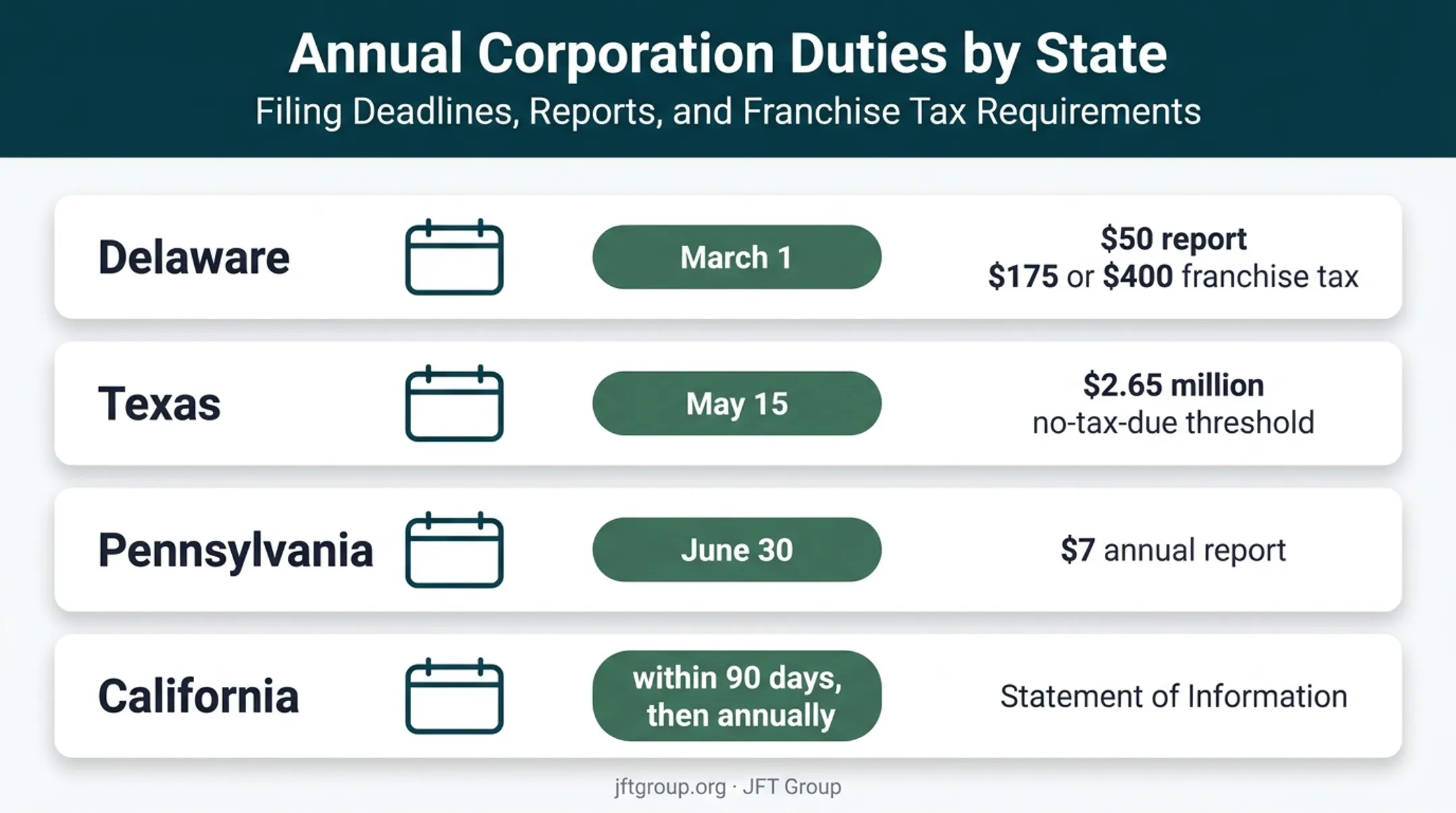 Four-state corporation annual compliance deadlines and fees chart