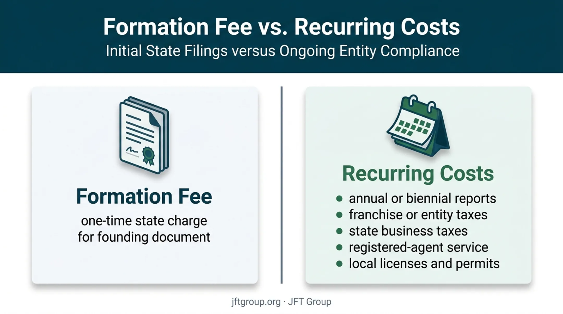 LLC formation fee versus recurring business compliance costs