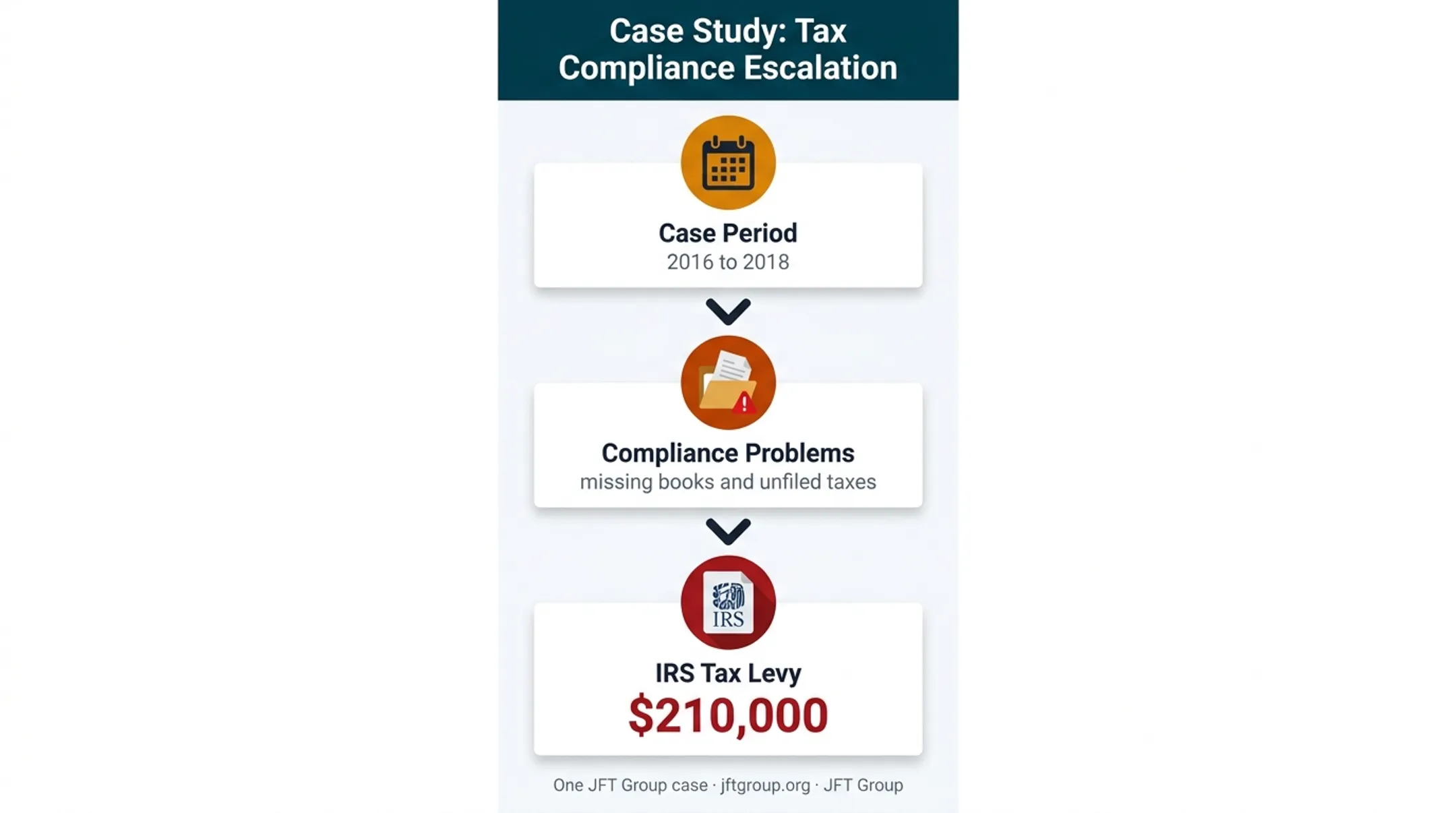 JFT Group case showing missing records and $210,000 IRS tax levy