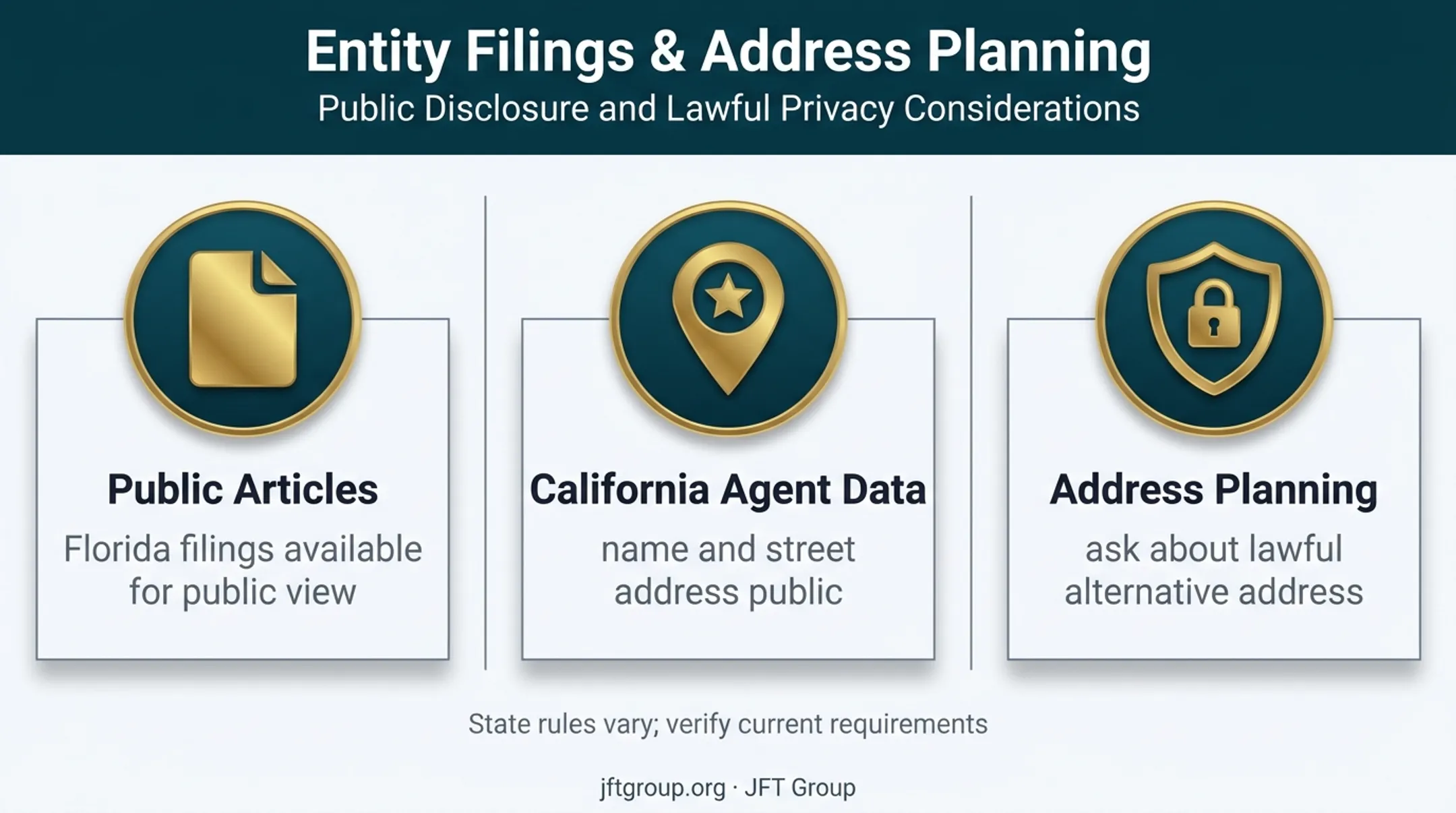 Three-part infographic showing public LLC filing information rules