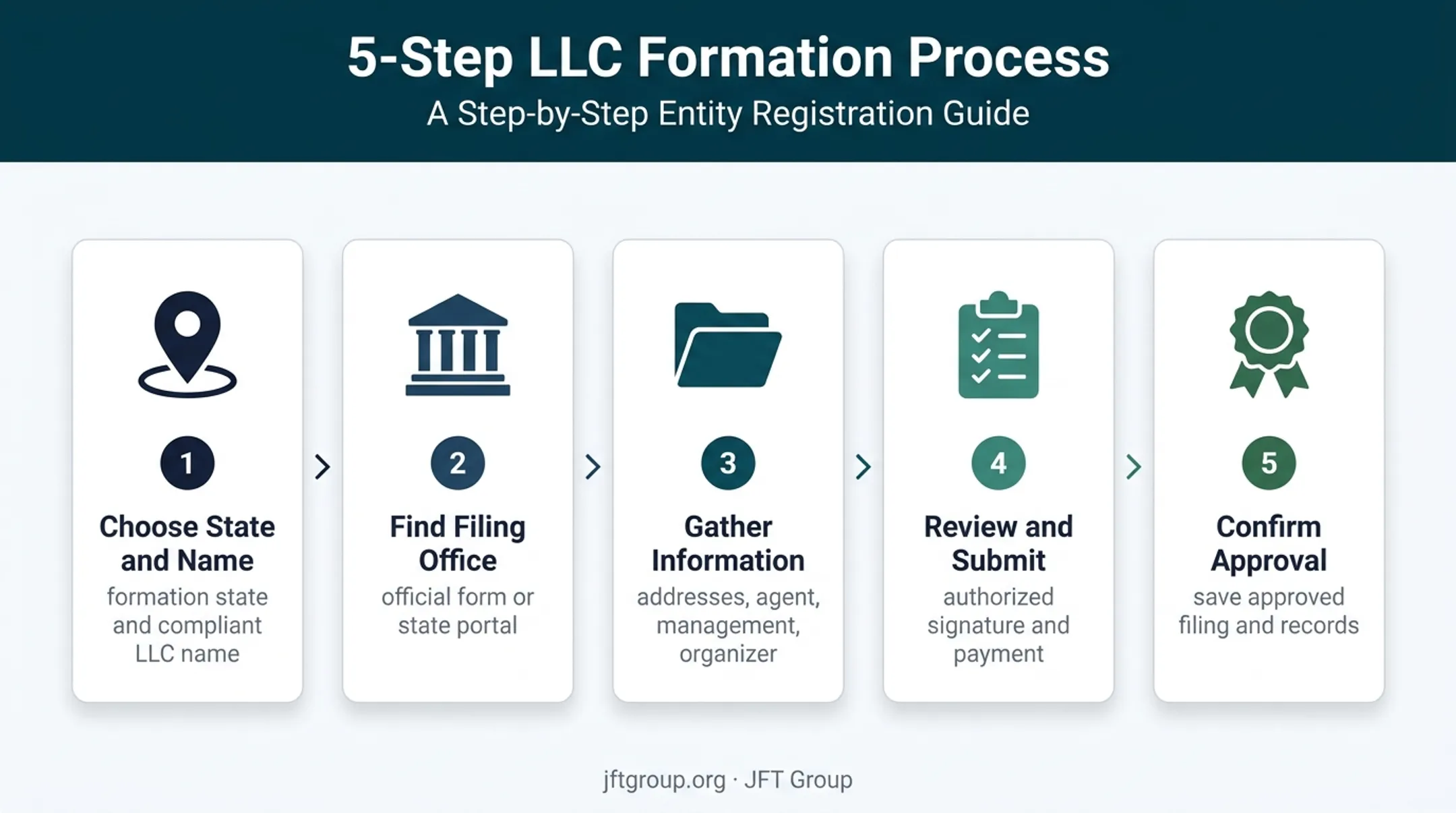 Five-step LLC Articles of Organization filing process flow