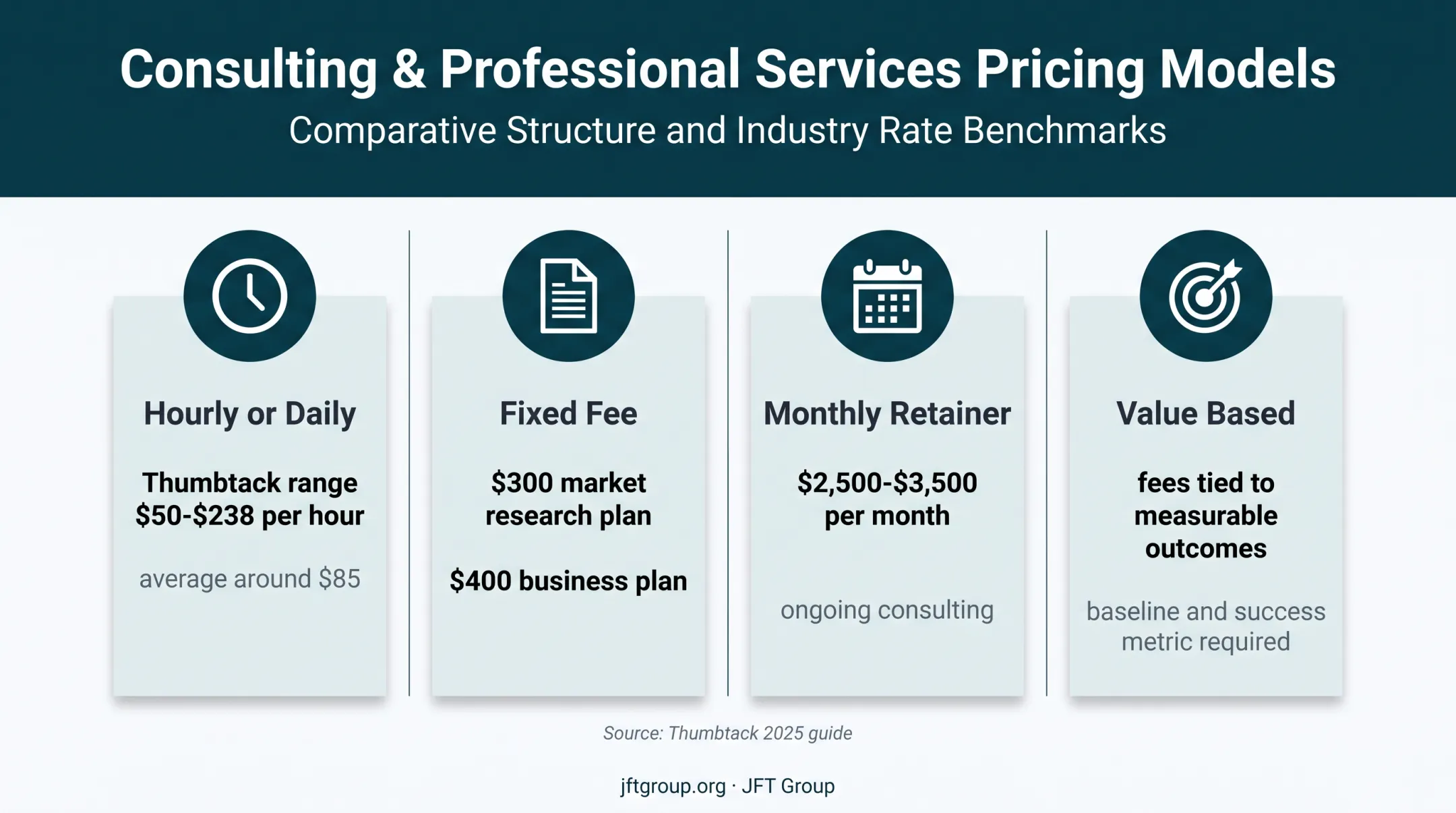 Four business consulting pricing models with costs and payment approaches