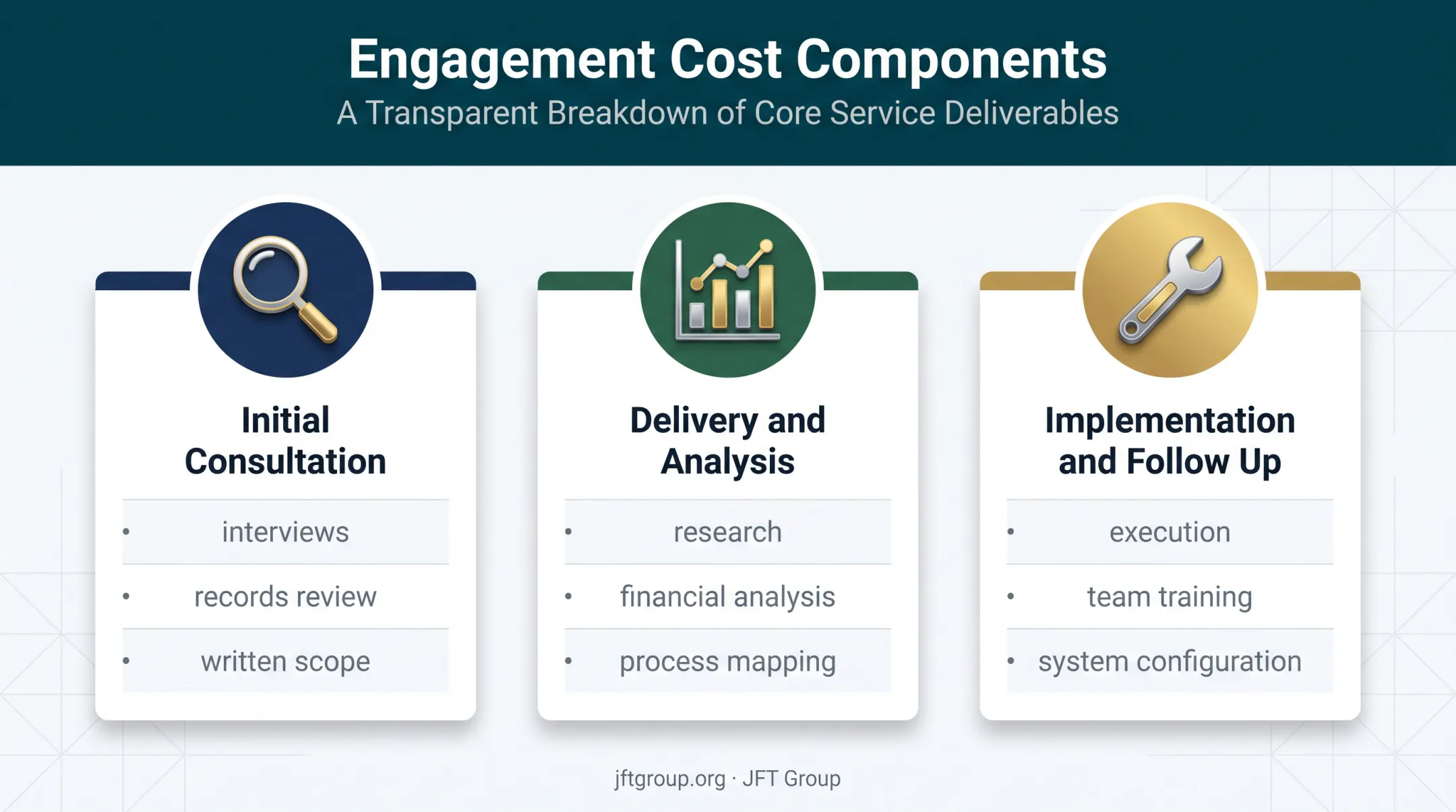 Three business consulting engagement cost components from discovery to implementation