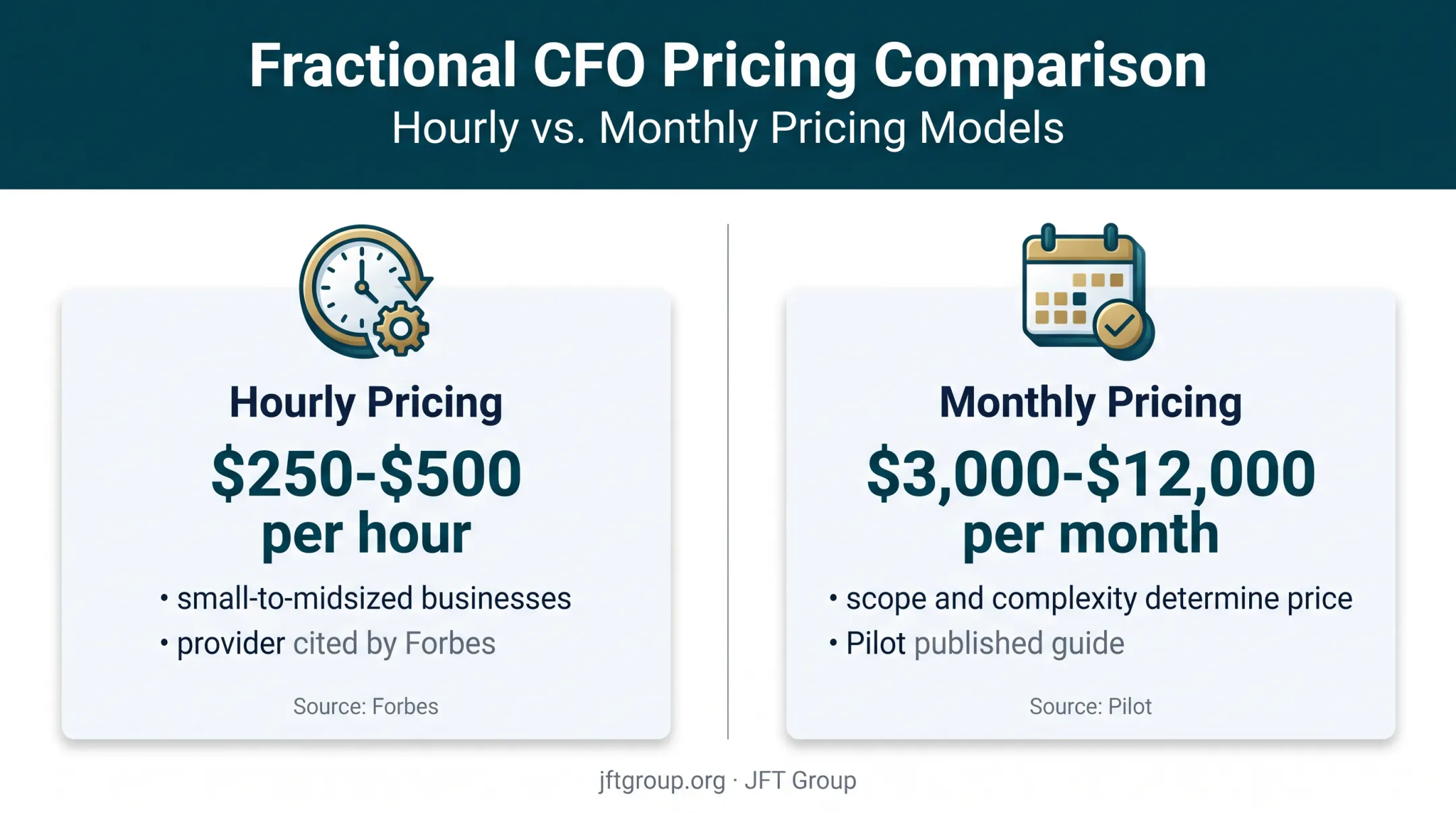 Fractional CFO consulting hourly and monthly pricing comparison