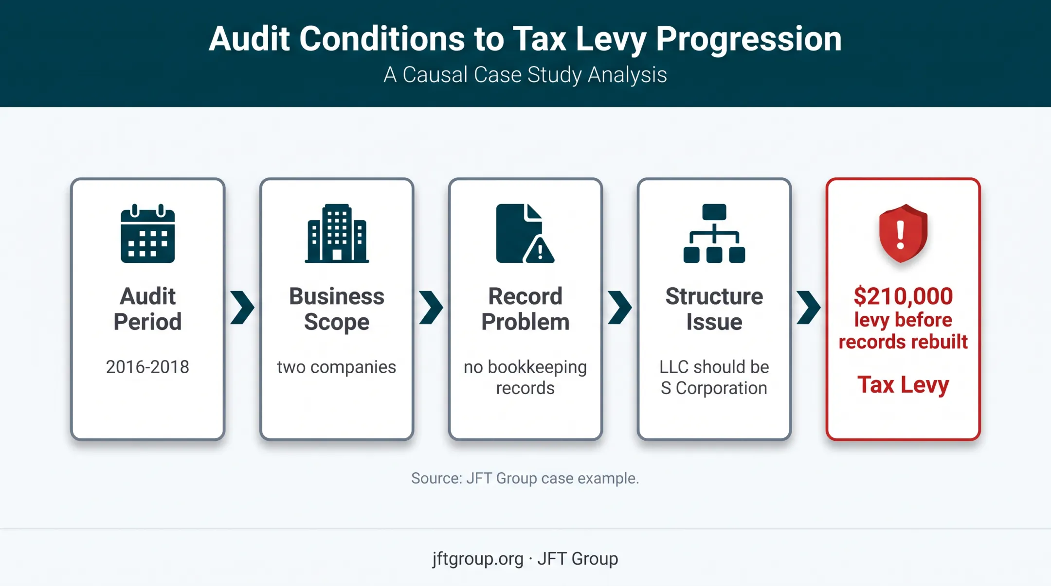 Business tax audit case showing issues leading to $210,000 levy