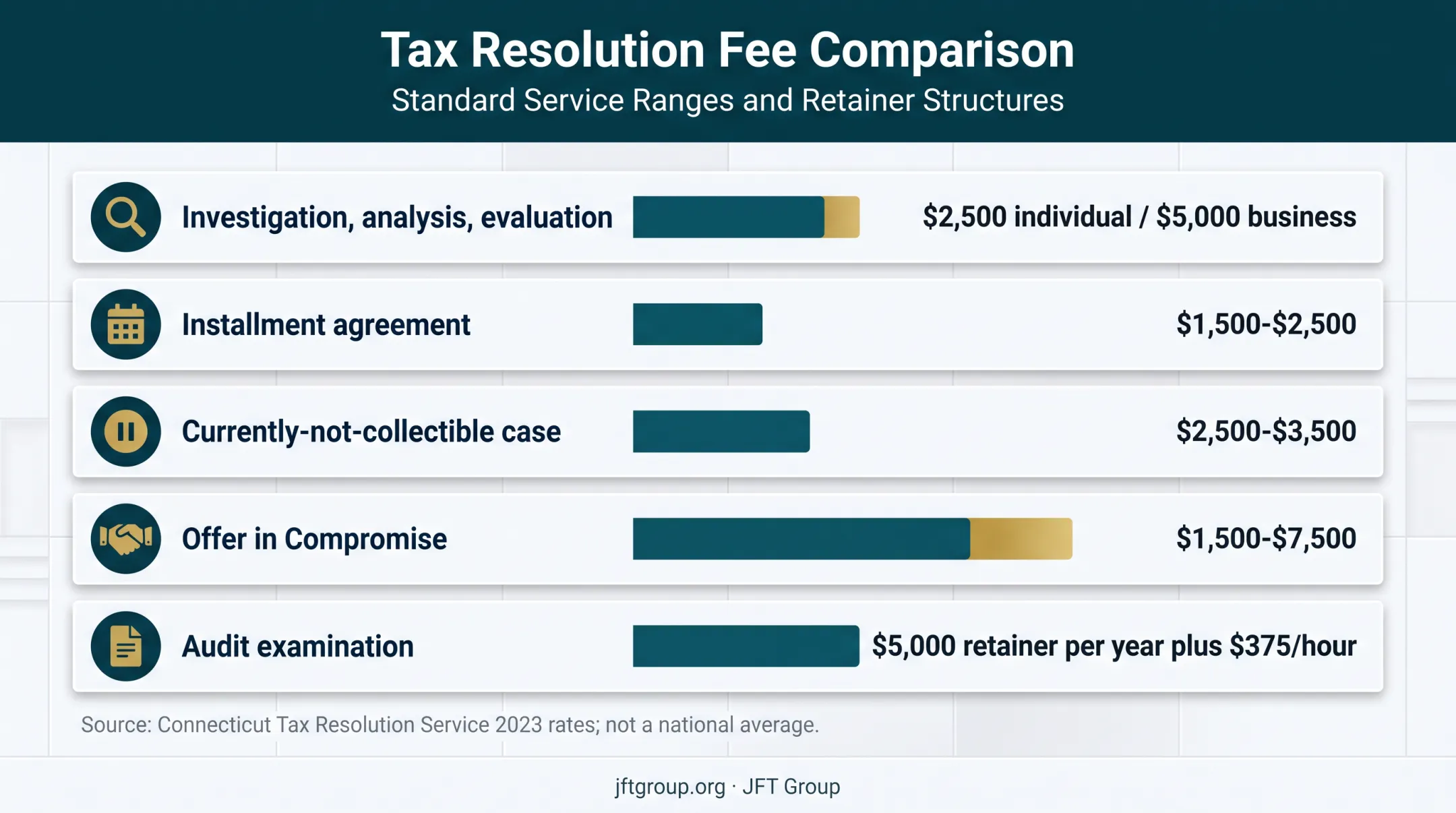 Tax relief service fee ranges comparison chart from published rates