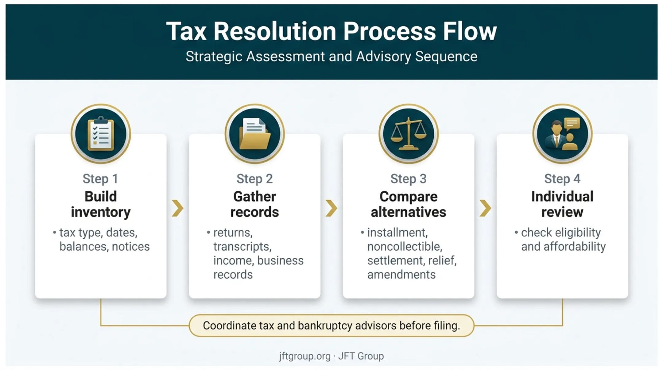 Four-step pre-filing tax debt preparation workflow