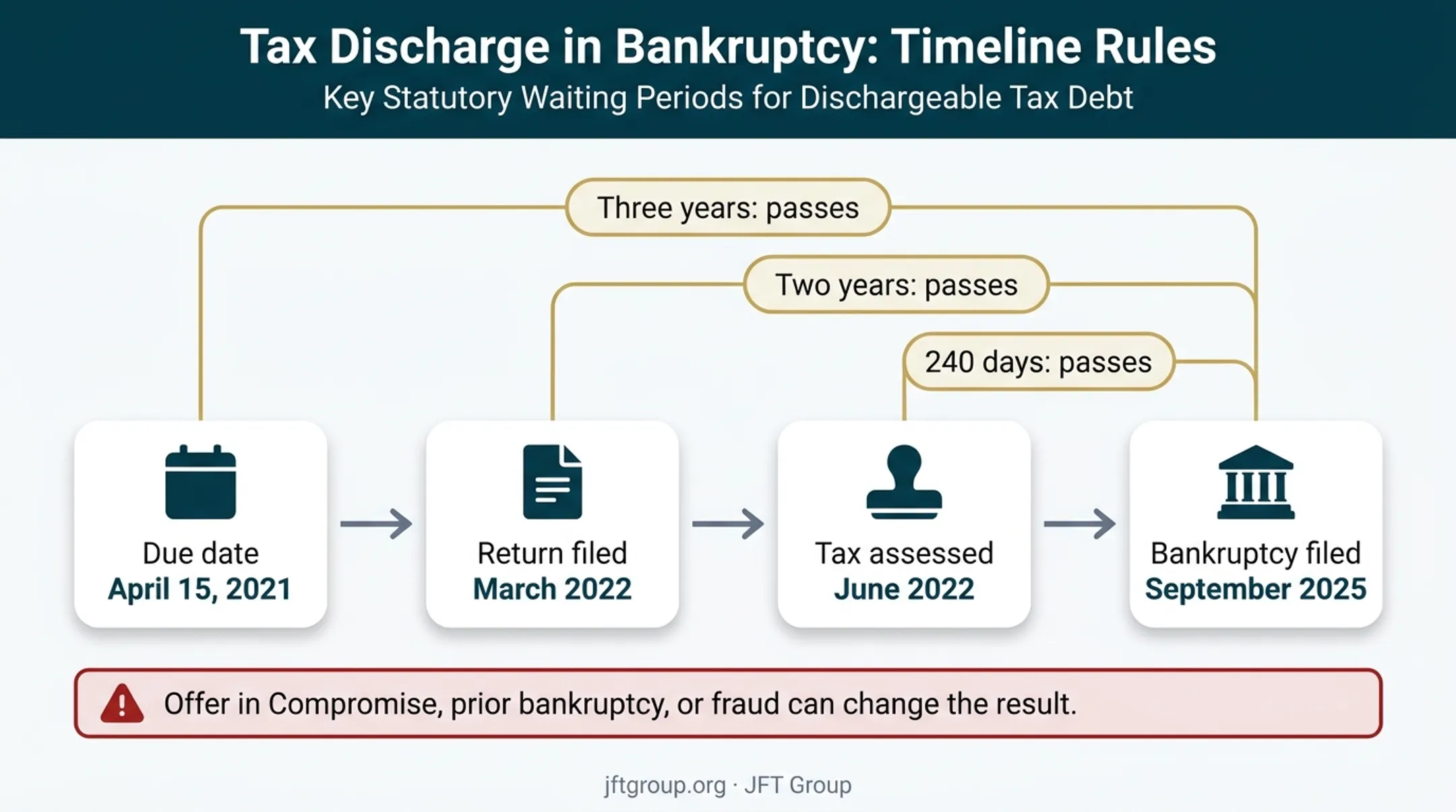 Hypothetical 3-2-240 tax discharge timing test timeline