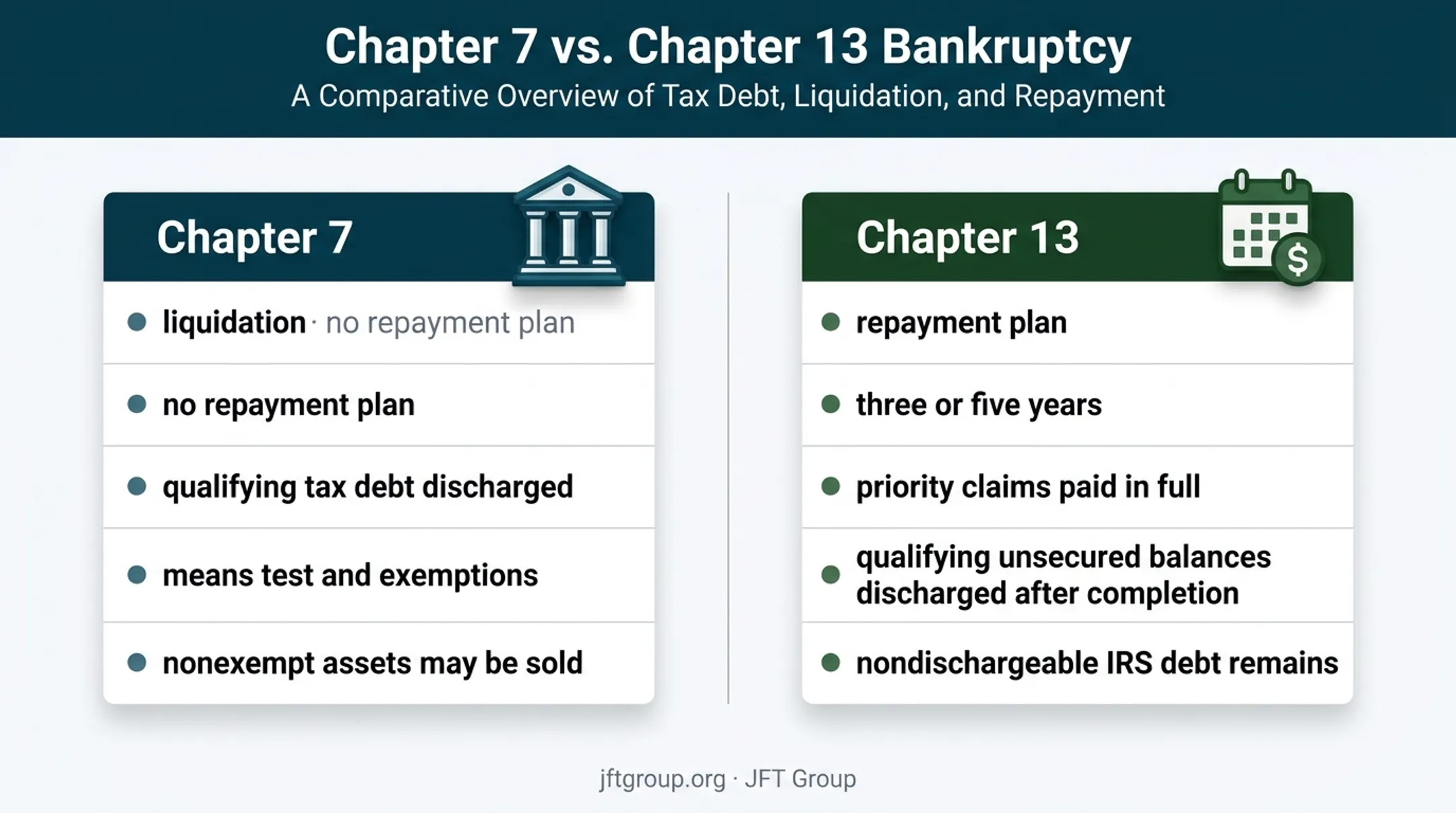 Chapter 7 versus Chapter 13 IRS tax debt comparison