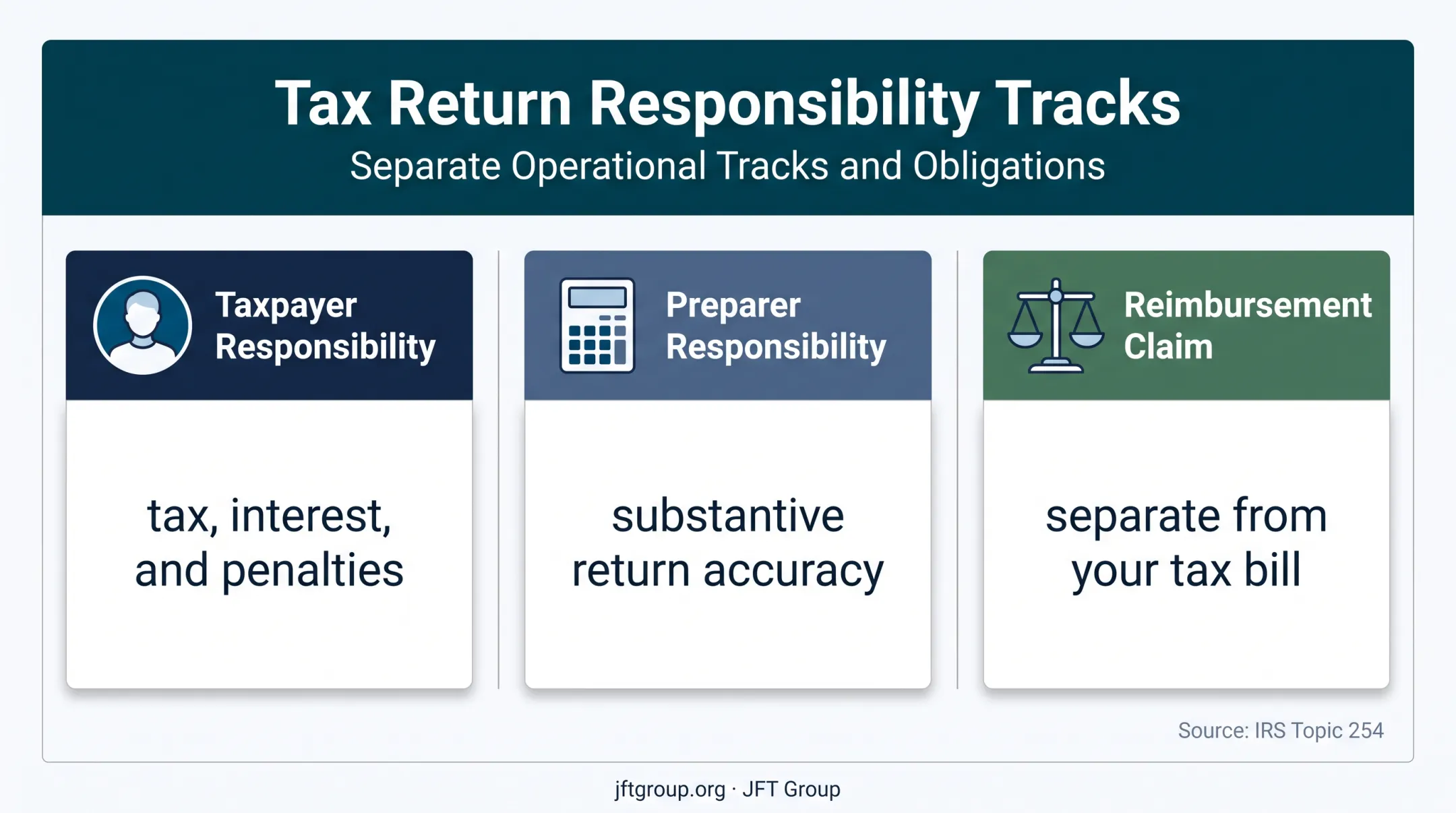 Taxpayer and tax preparer responsibility tracks for filing errors