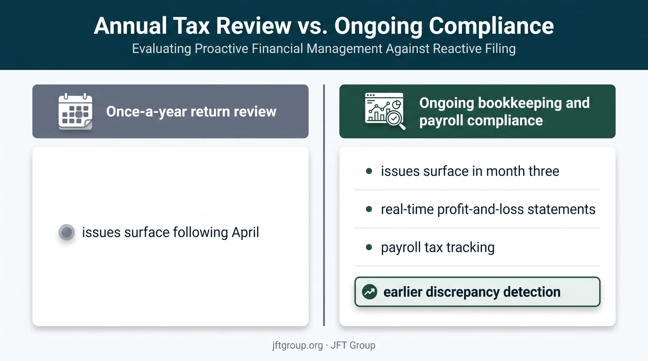 Annual tax review versus year-round bookkeeping and payroll tracking