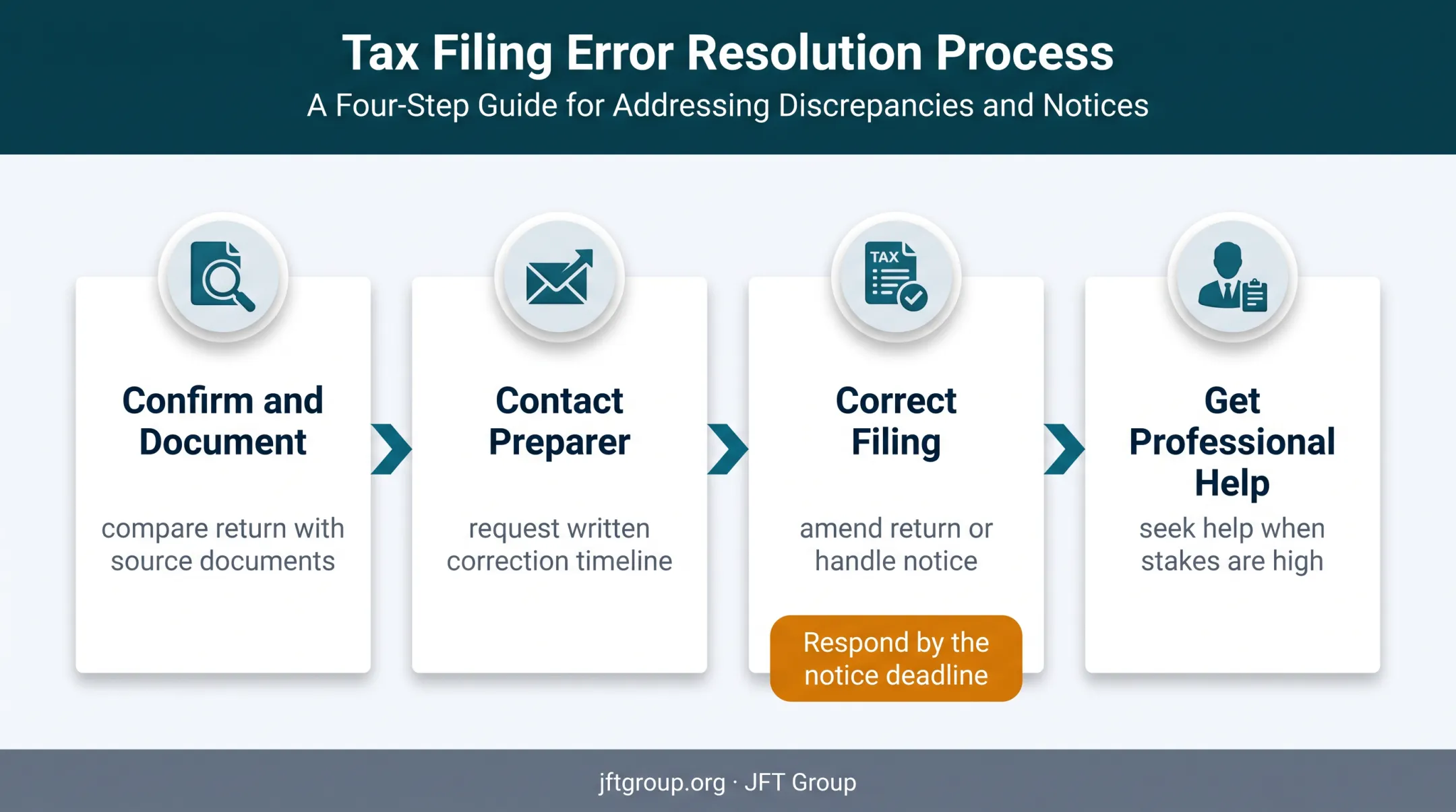 Four-step tax preparer mistake correction and notice response workflow