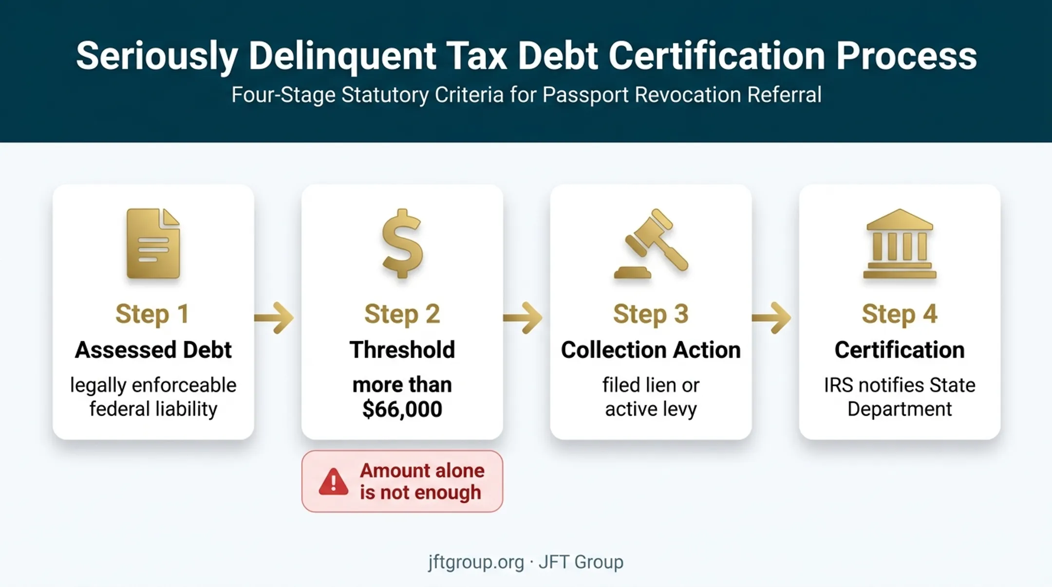 Federal tax debt passport certification requirements flow diagram