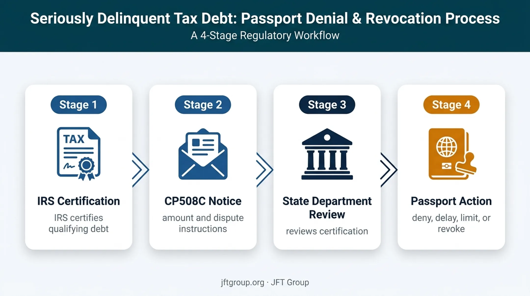 IRS passport certification and State Department decision process