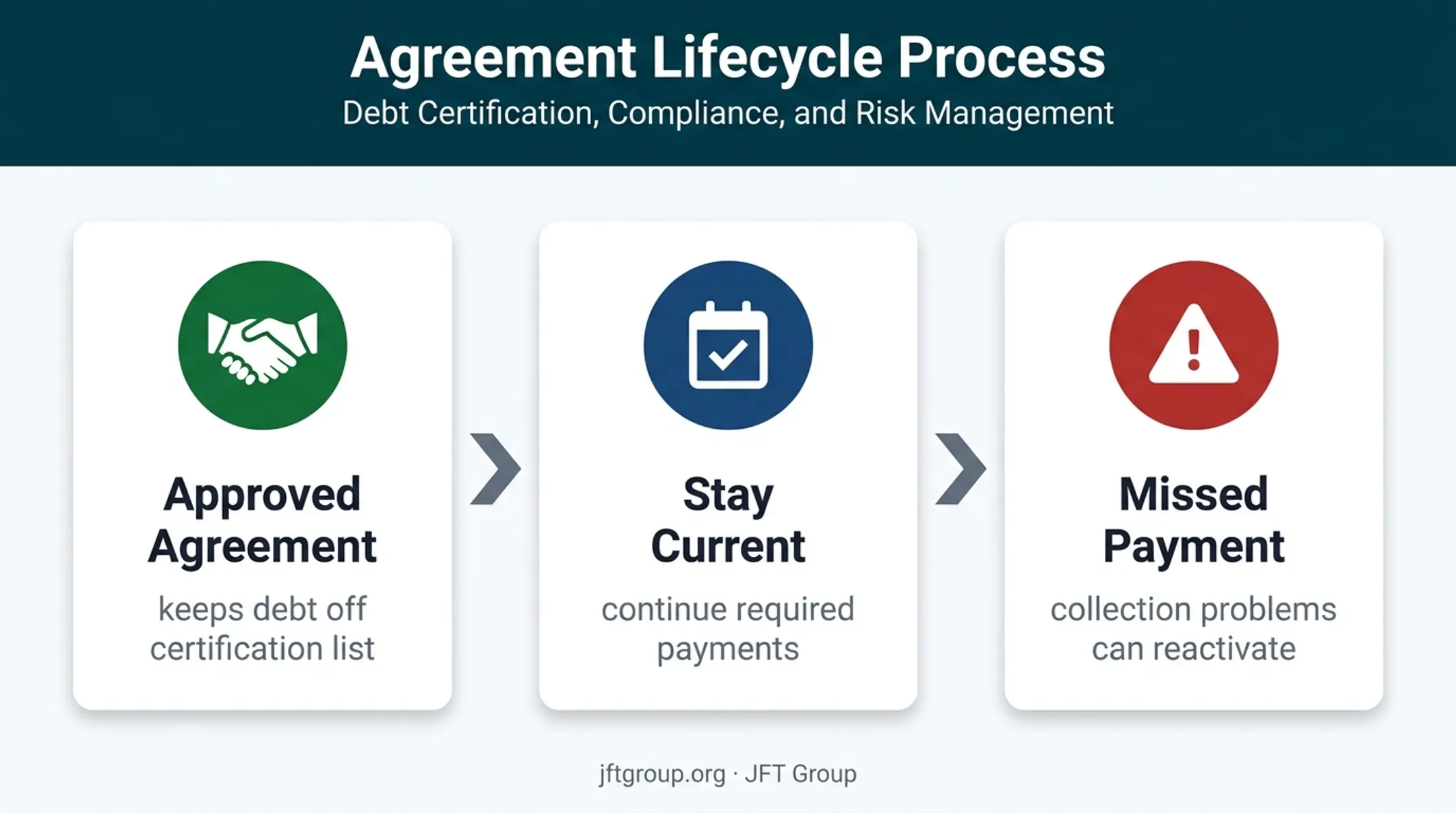 Installment agreement passport certification protection lifecycle