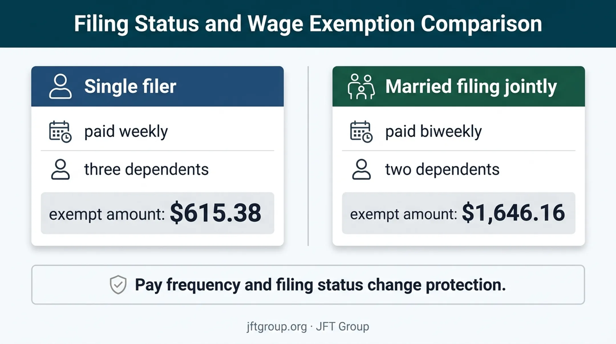 IRS wage levy exemption comparison by pay frequency and filing status