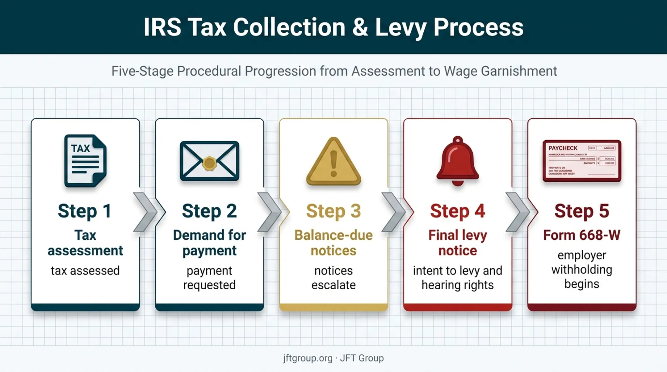 Five-stage IRS wage levy process from assessment to employer withholding