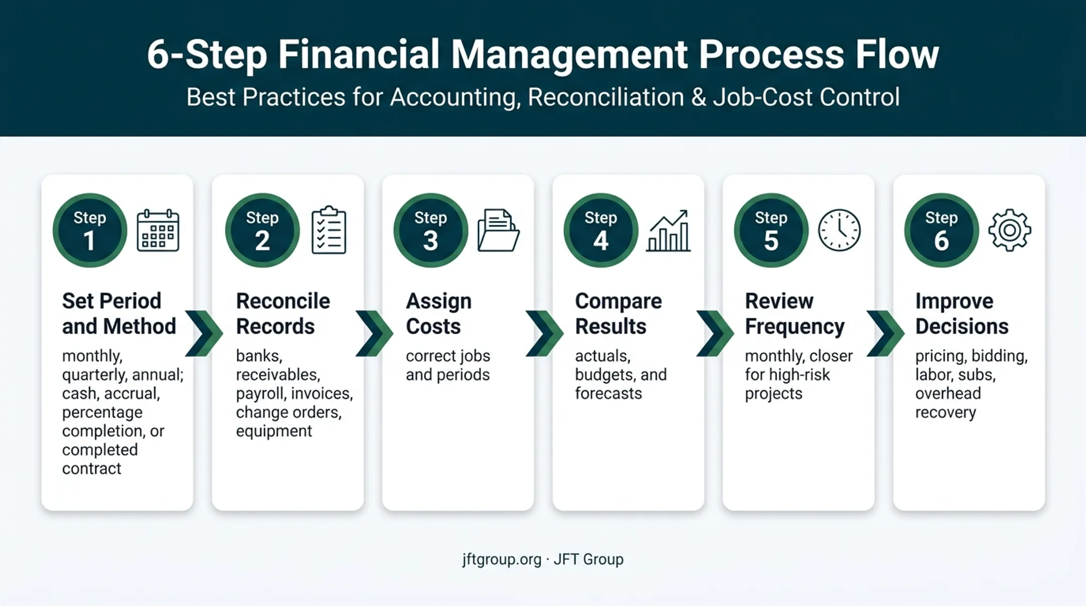 Six-step construction P&L preparation and review workflow